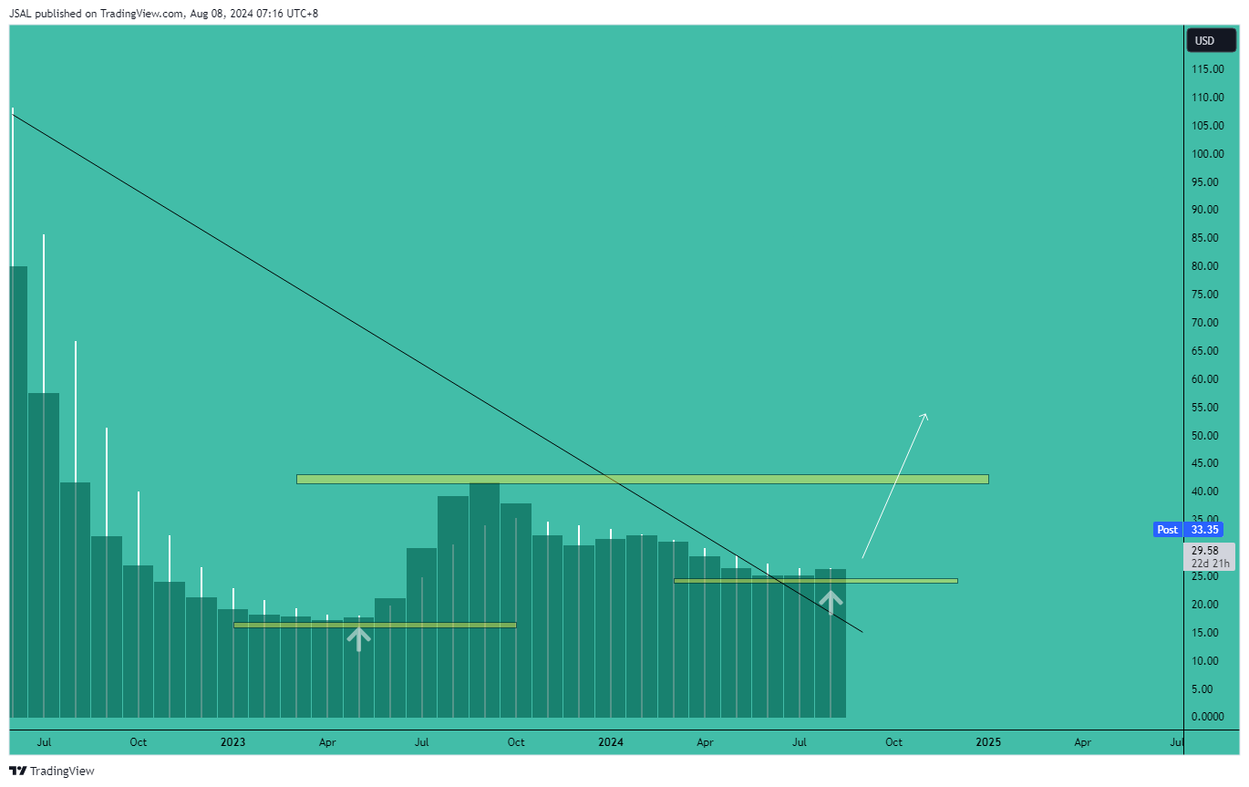 BATS:UPST Chart Image by JSAL