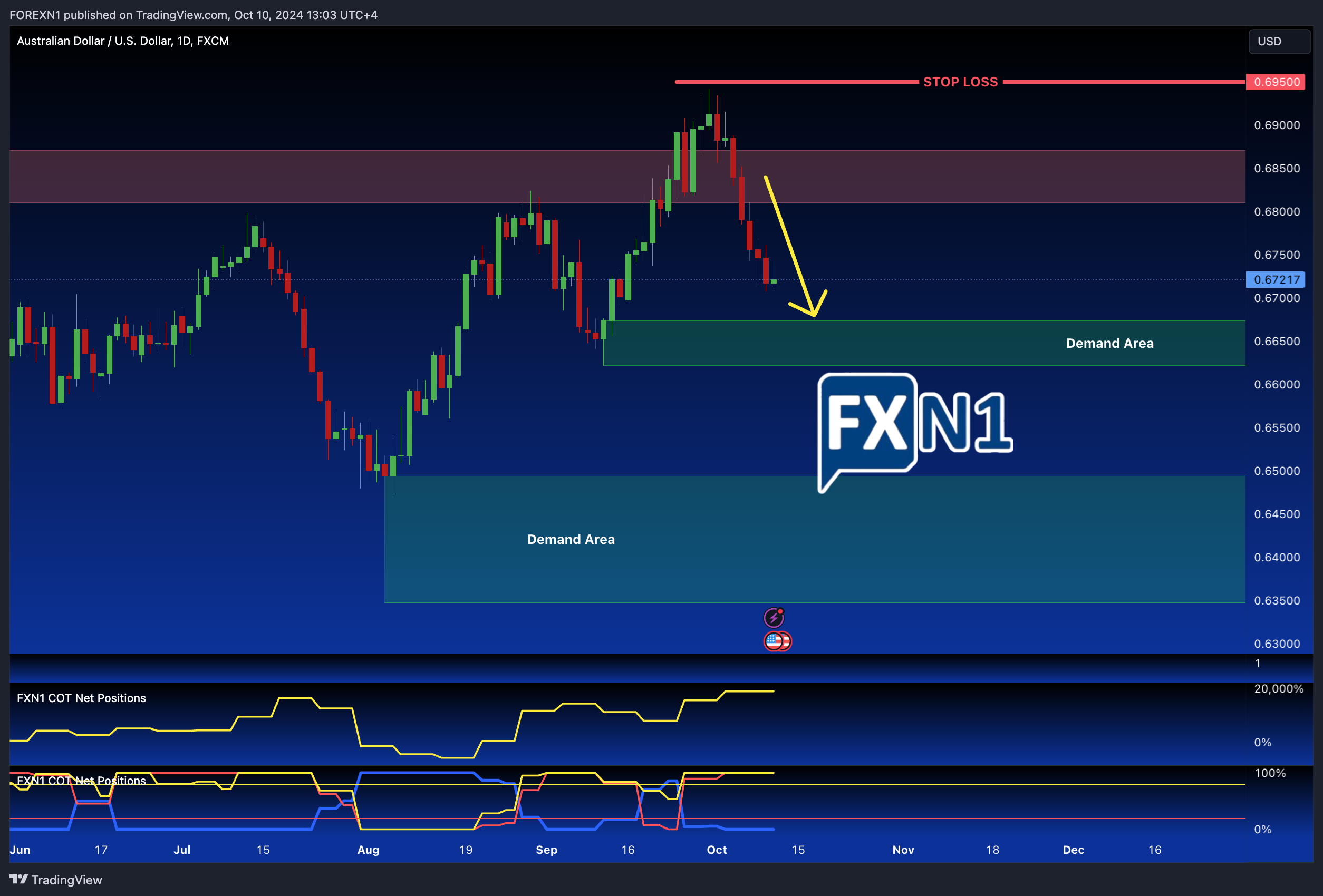 FX:AUDUSD Chart Image by FOREXN1