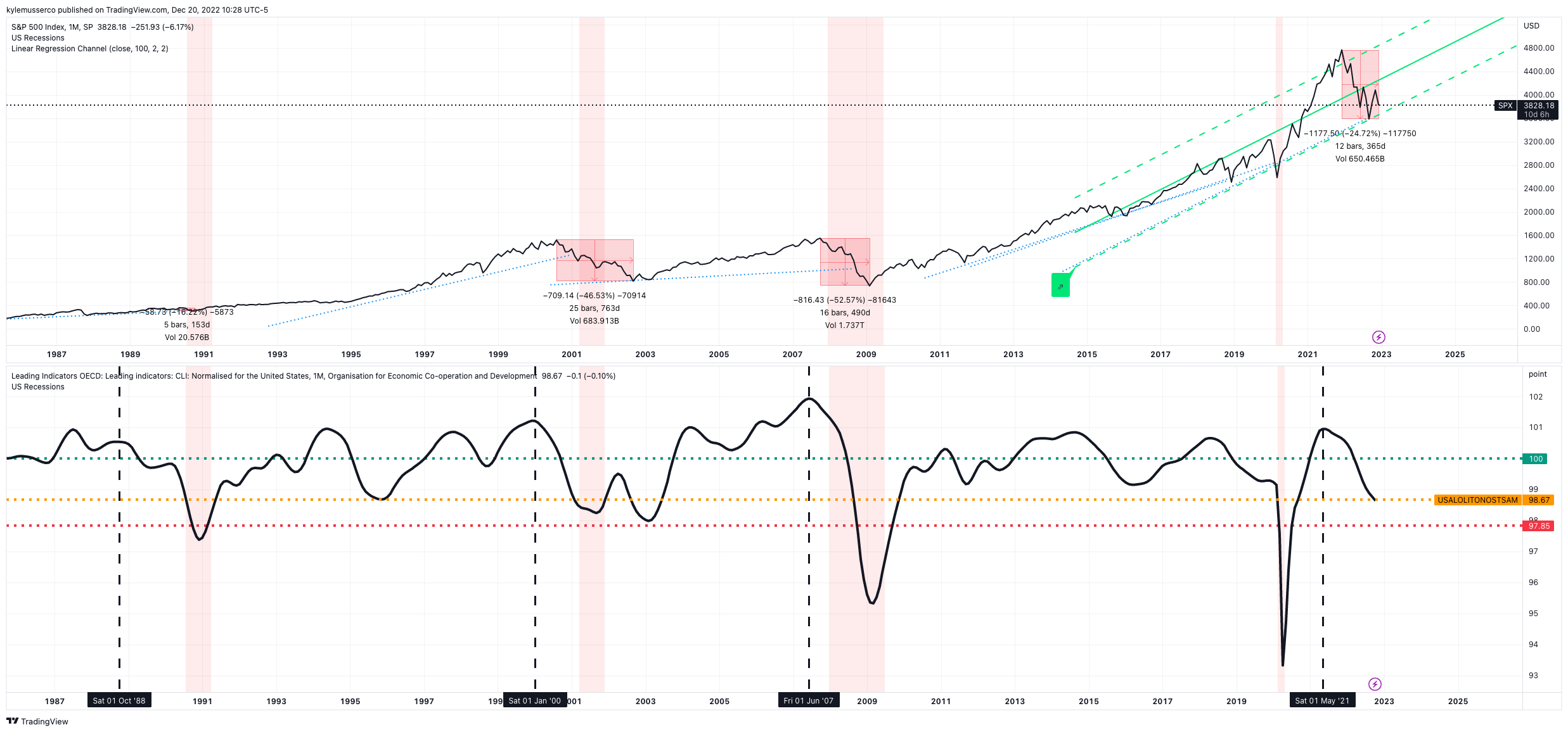 SP:SPX Chart Image by kylemusserco