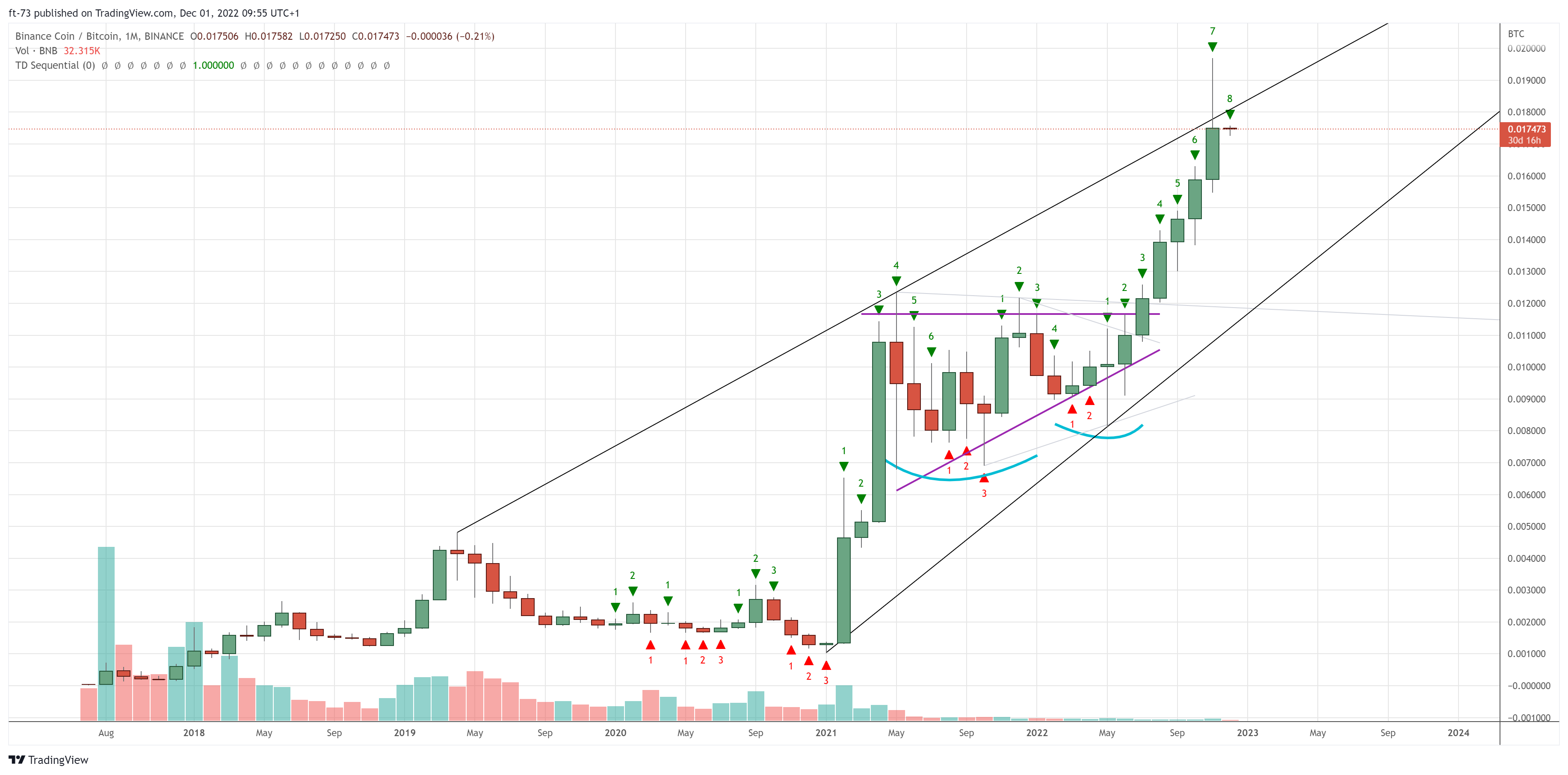 BINANCE:BNBBTC Chart Image by f-73