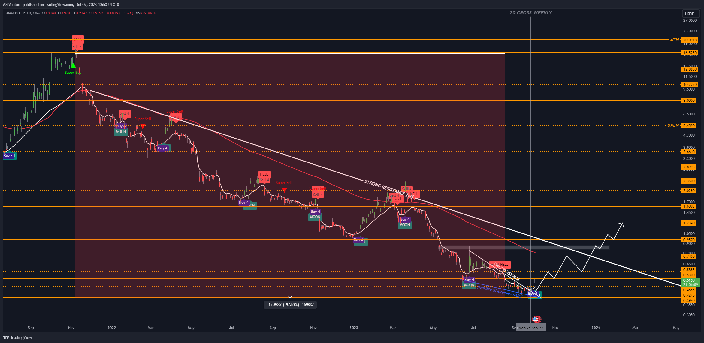 OKX:OMGUSDT.P Chart Image by AXiVenture