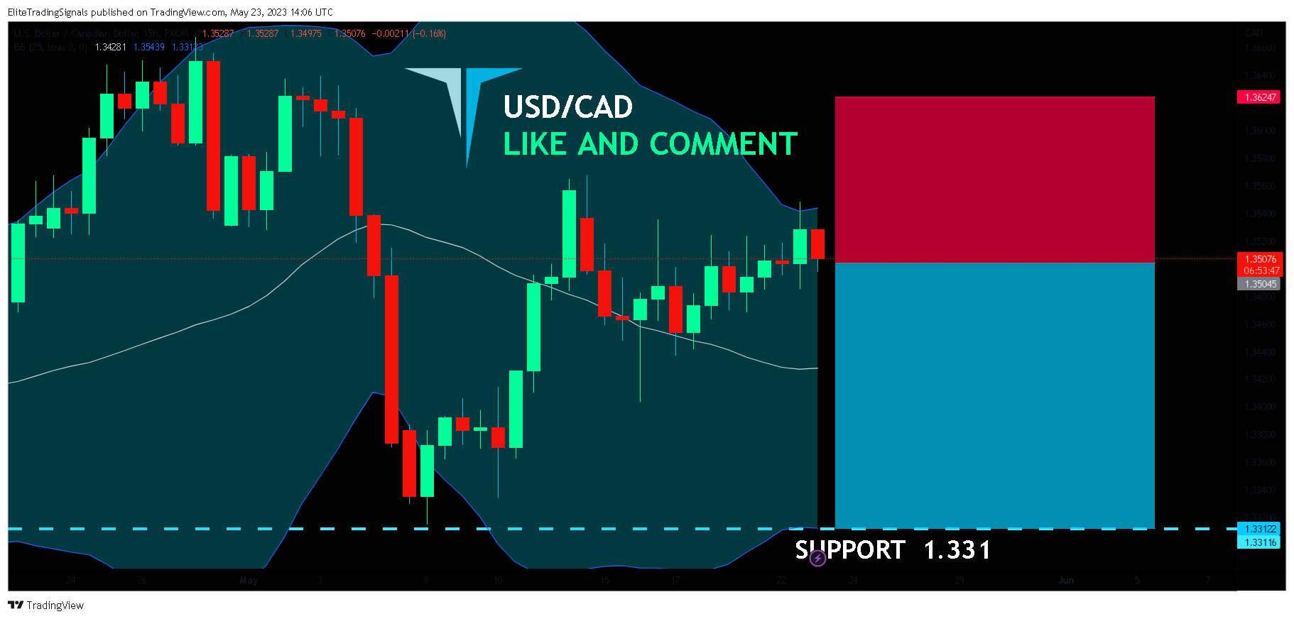 FX:USDCAD Chart Image by EliteTradingSignals