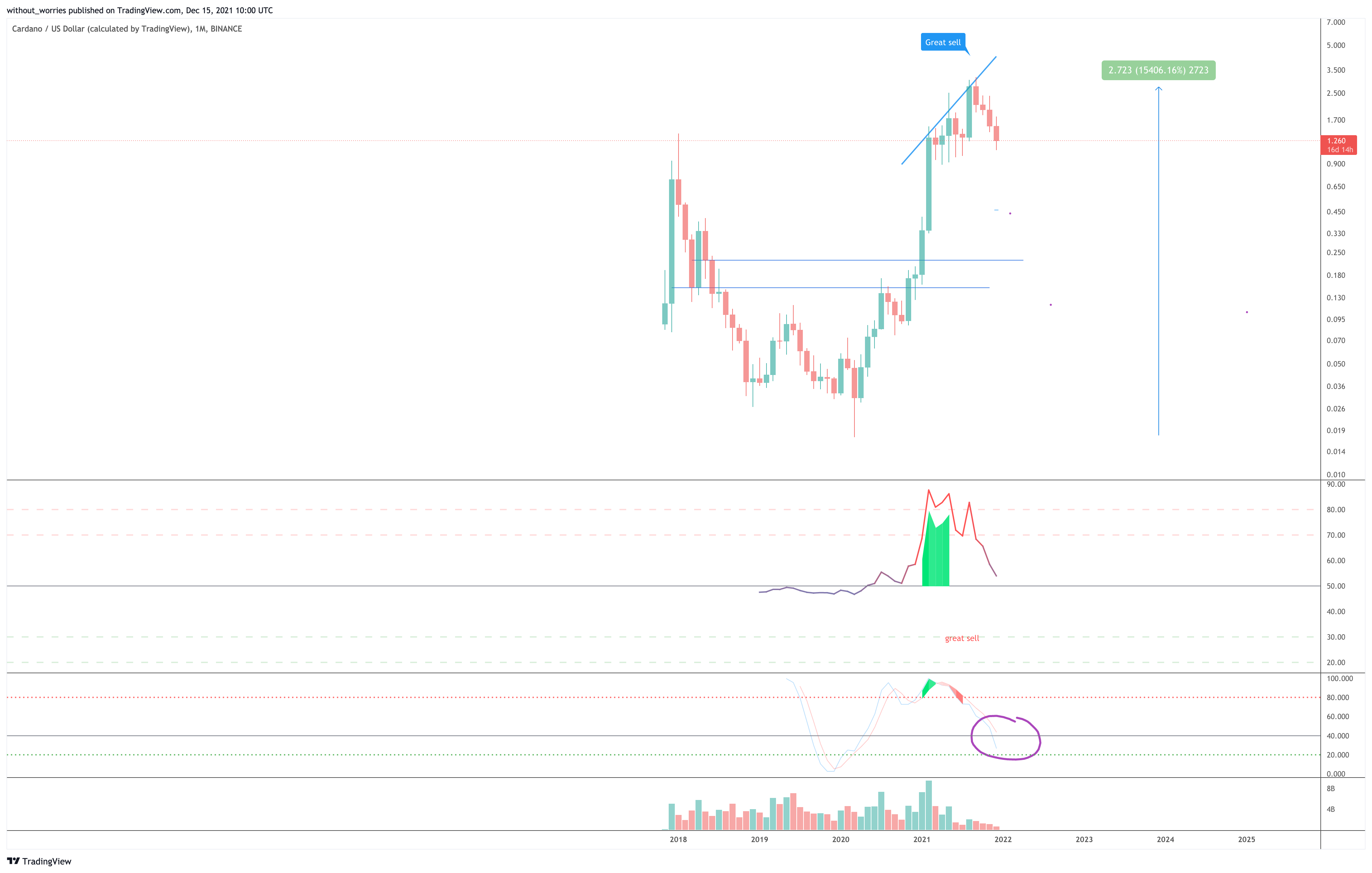 BINANCE:ADAUSD Chart Image by without_worries