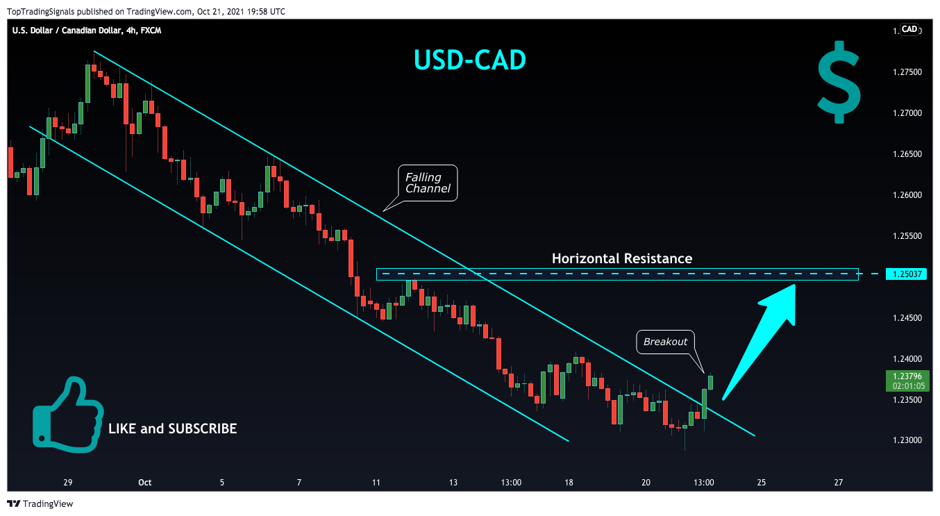FX:USDCAD Chart Image by TopTradingSignals
