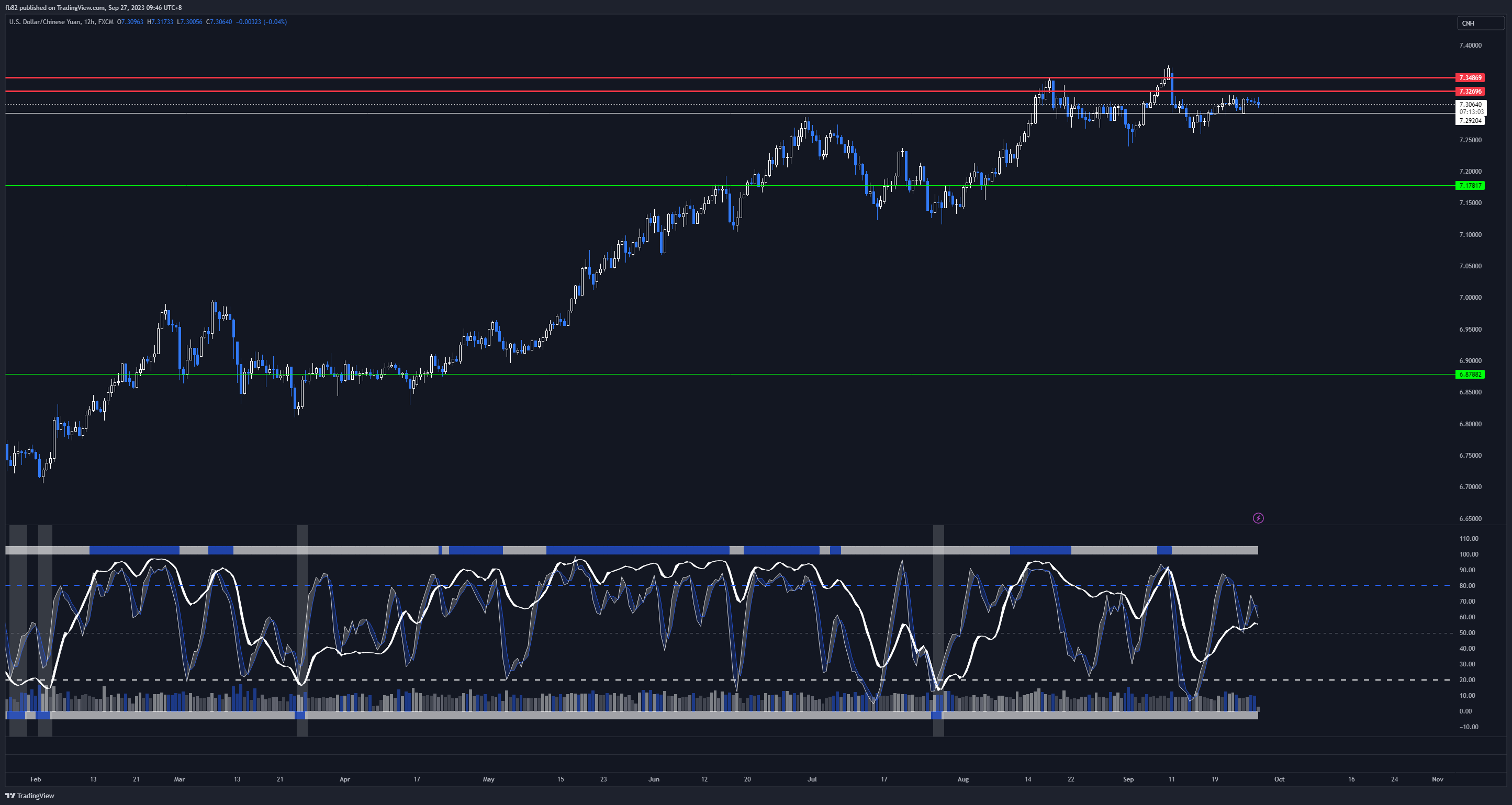 FX:USDCNH Chart Image by fb82