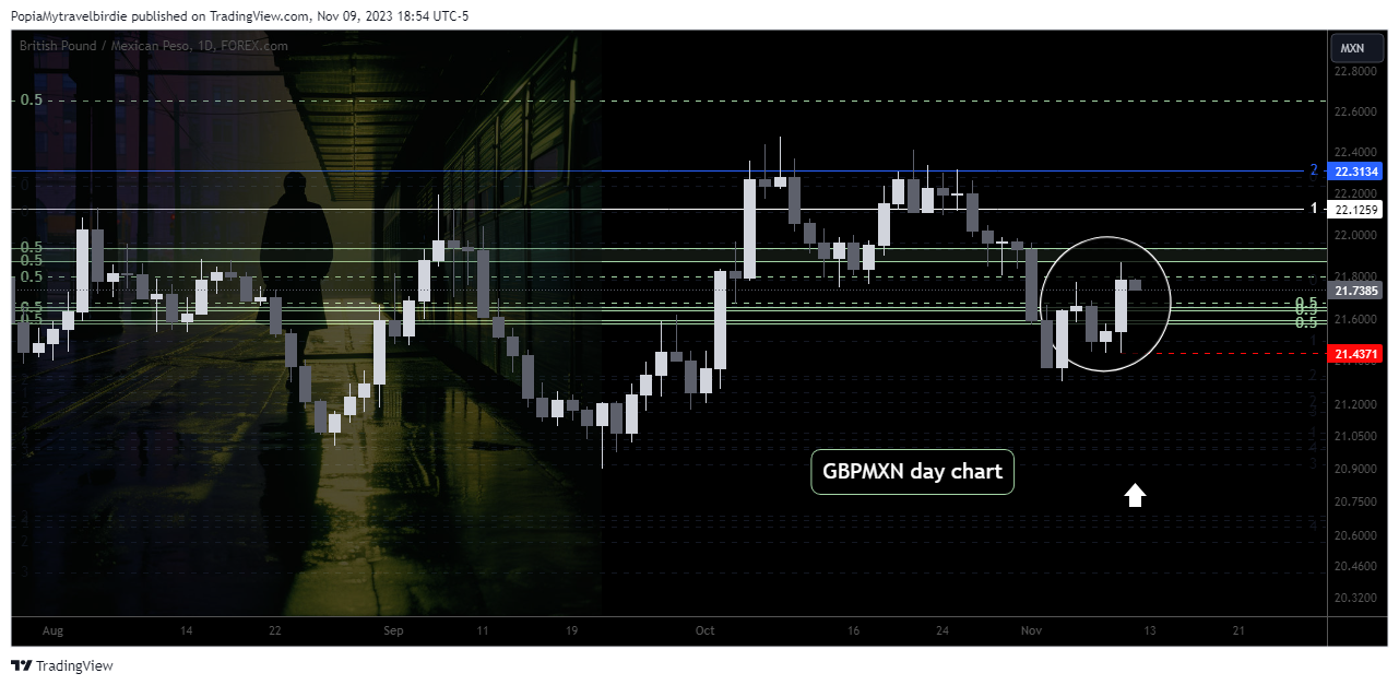 FOREXCOM:GBPMXN Chart Image by PopiaMytravelbirdie