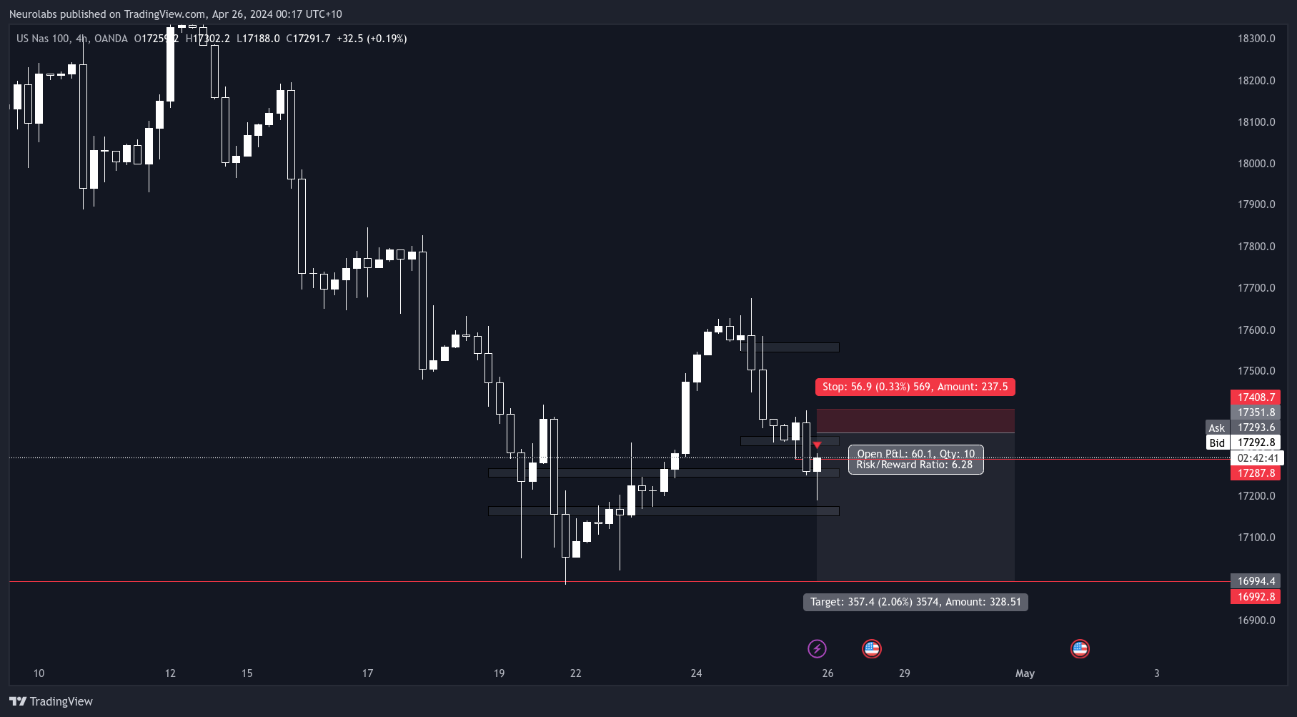 OANDA:NAS100USD Chart Image by UnderstandForex