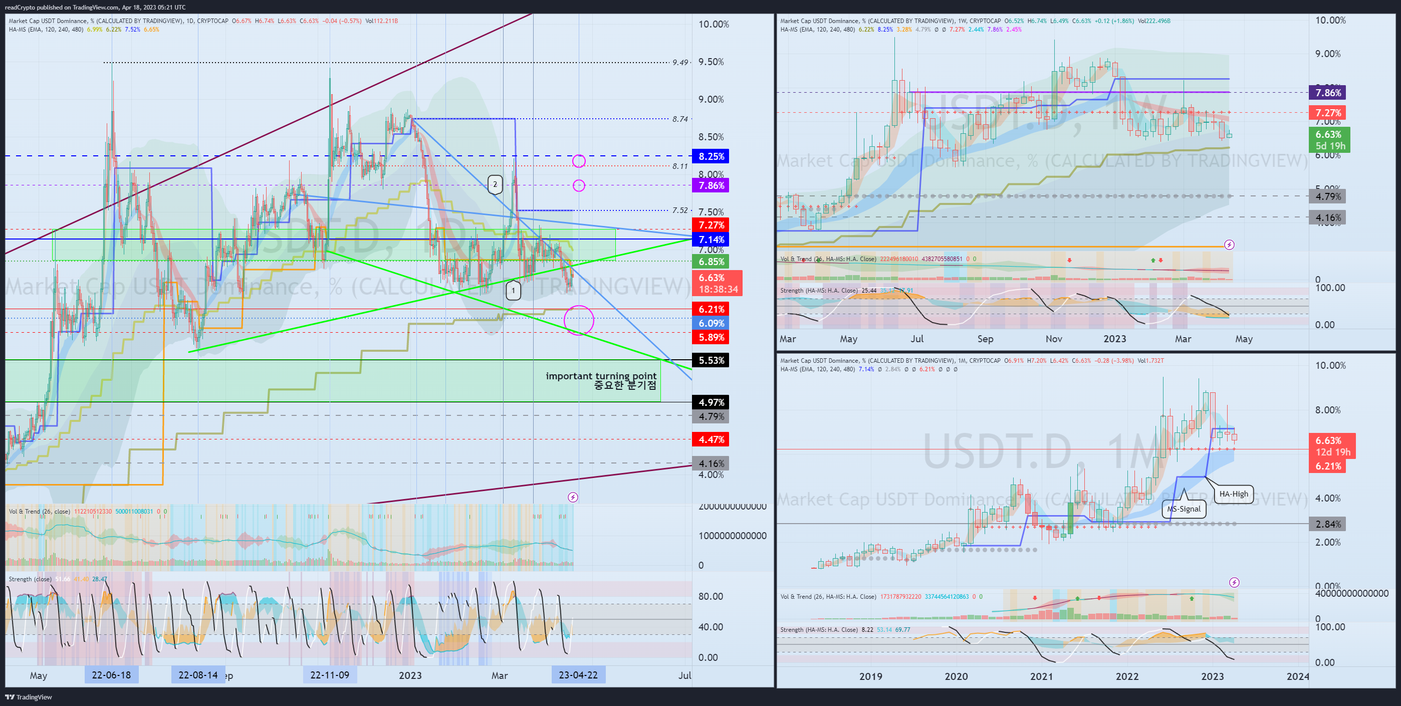 CRYPTOCAP:USDT.D Chart Image by readCrypto