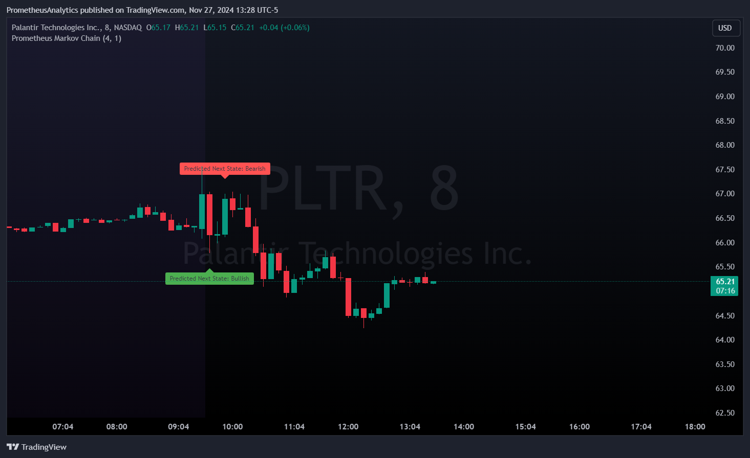 NASDAQ:PLTR Chart Image by ScorsoneEnterprises