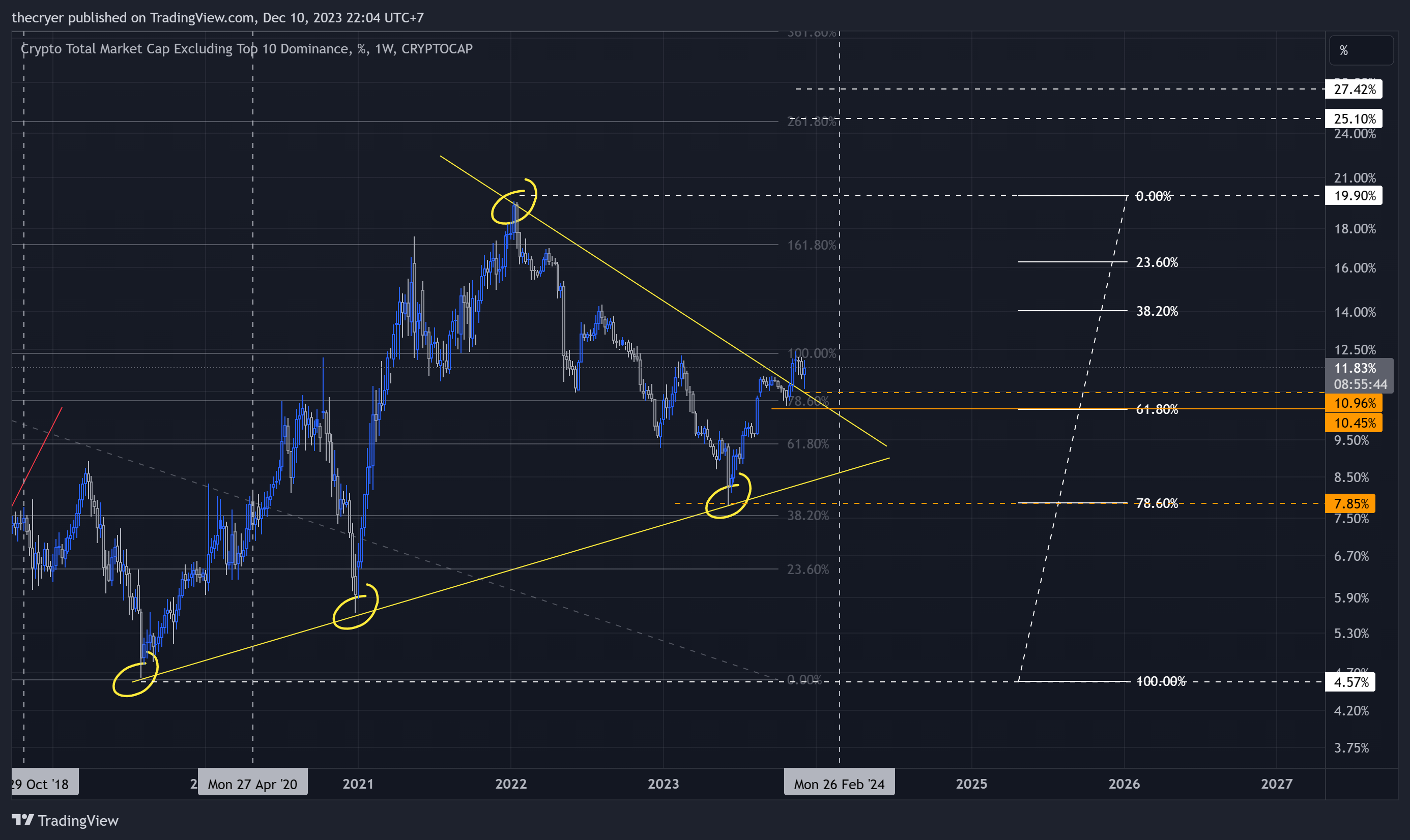 CRYPTOCAP:OTHERS.D Chart Image by thecryer