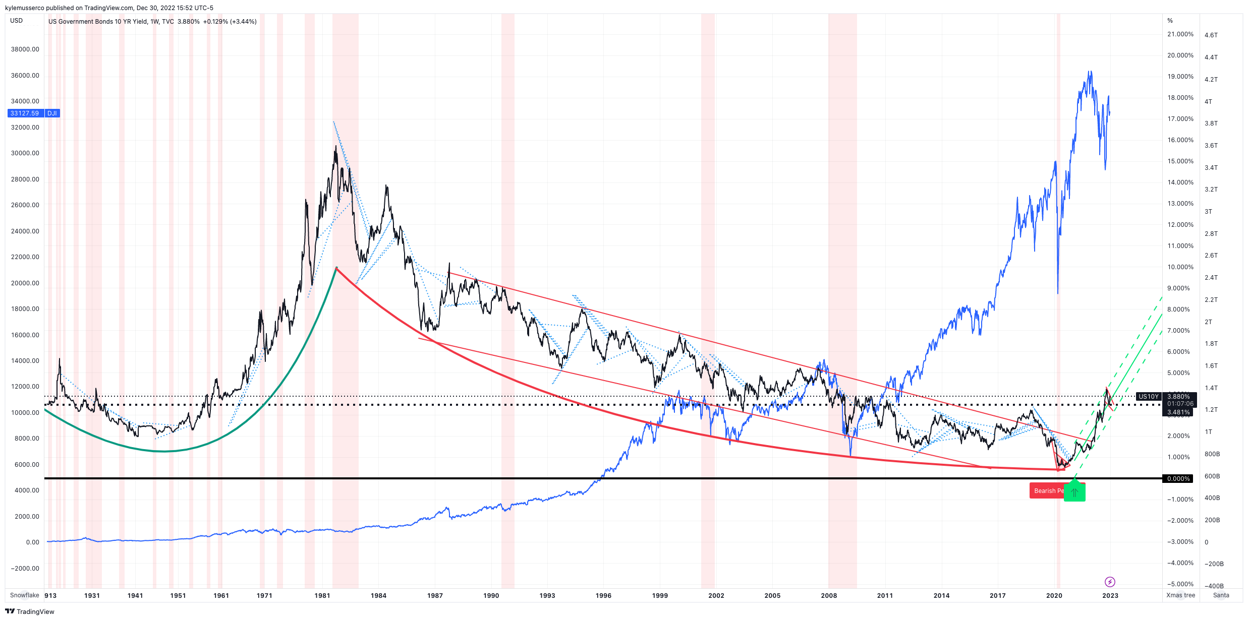 TVC:US10Y Chart Image by kylemusserco