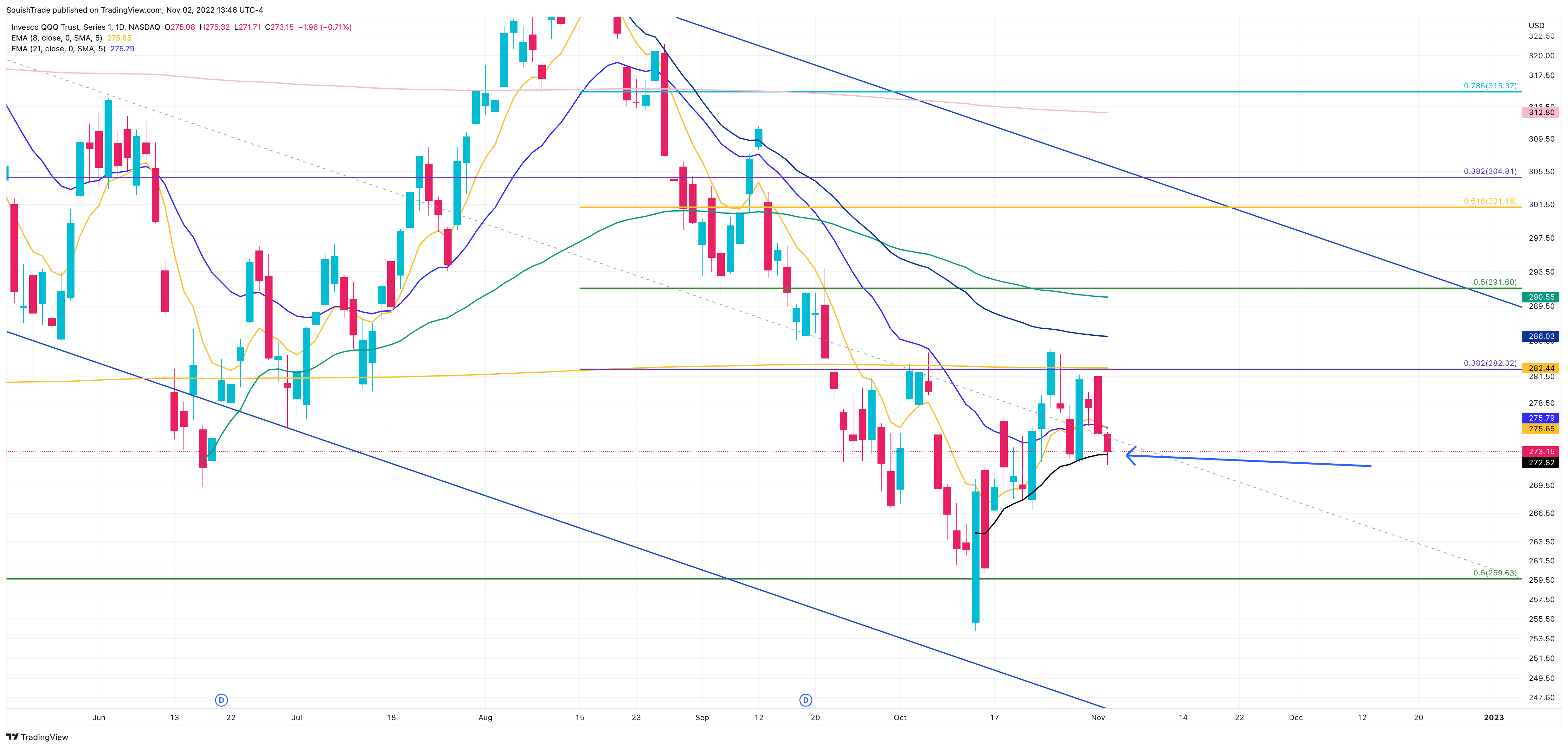 NASDAQ:QQQ Chart Image by SquishTrade