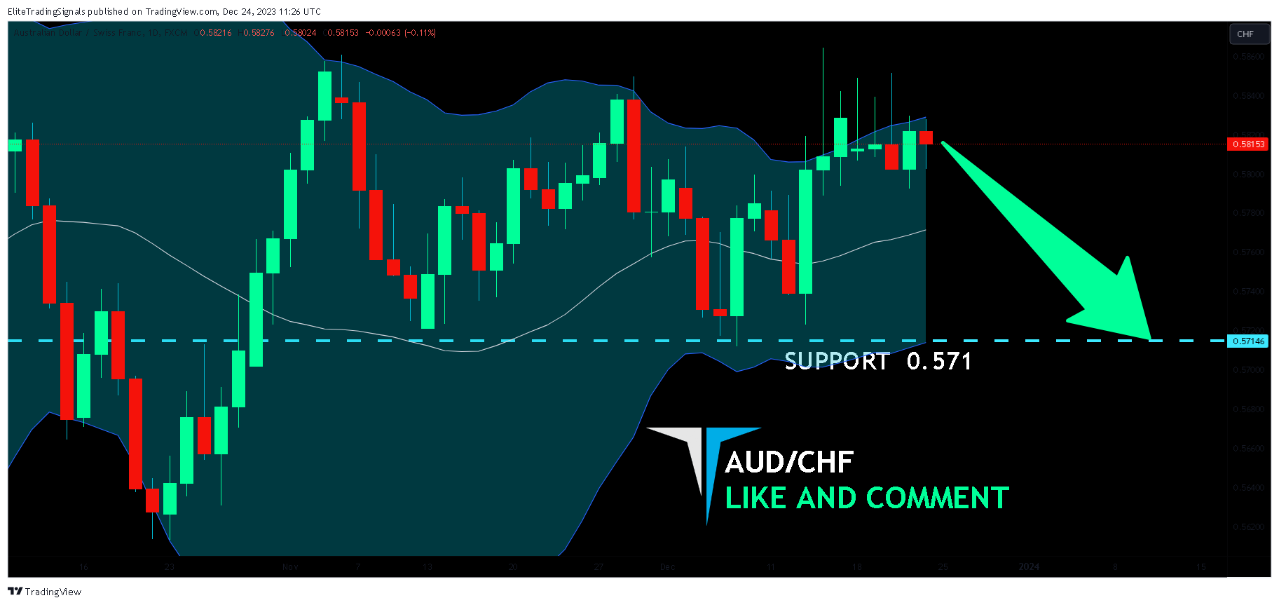 FX:AUDCHF Chart Image by EliteTradingSignals