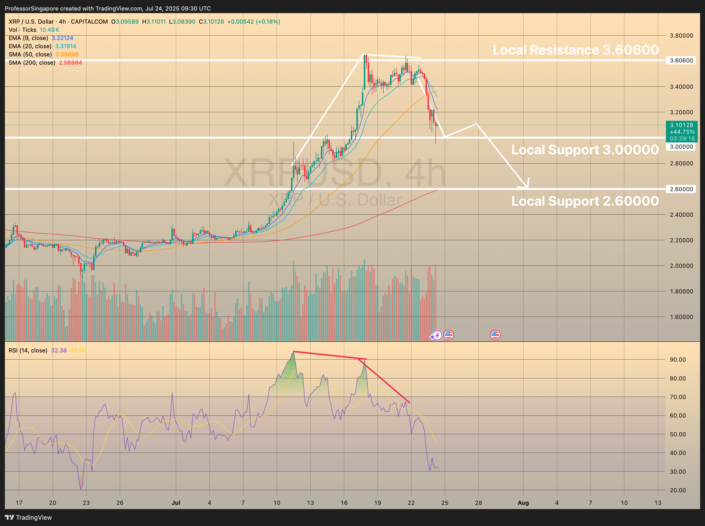 CAPITALCOM:XRPUSD Chart Image by ProfessorSingapore