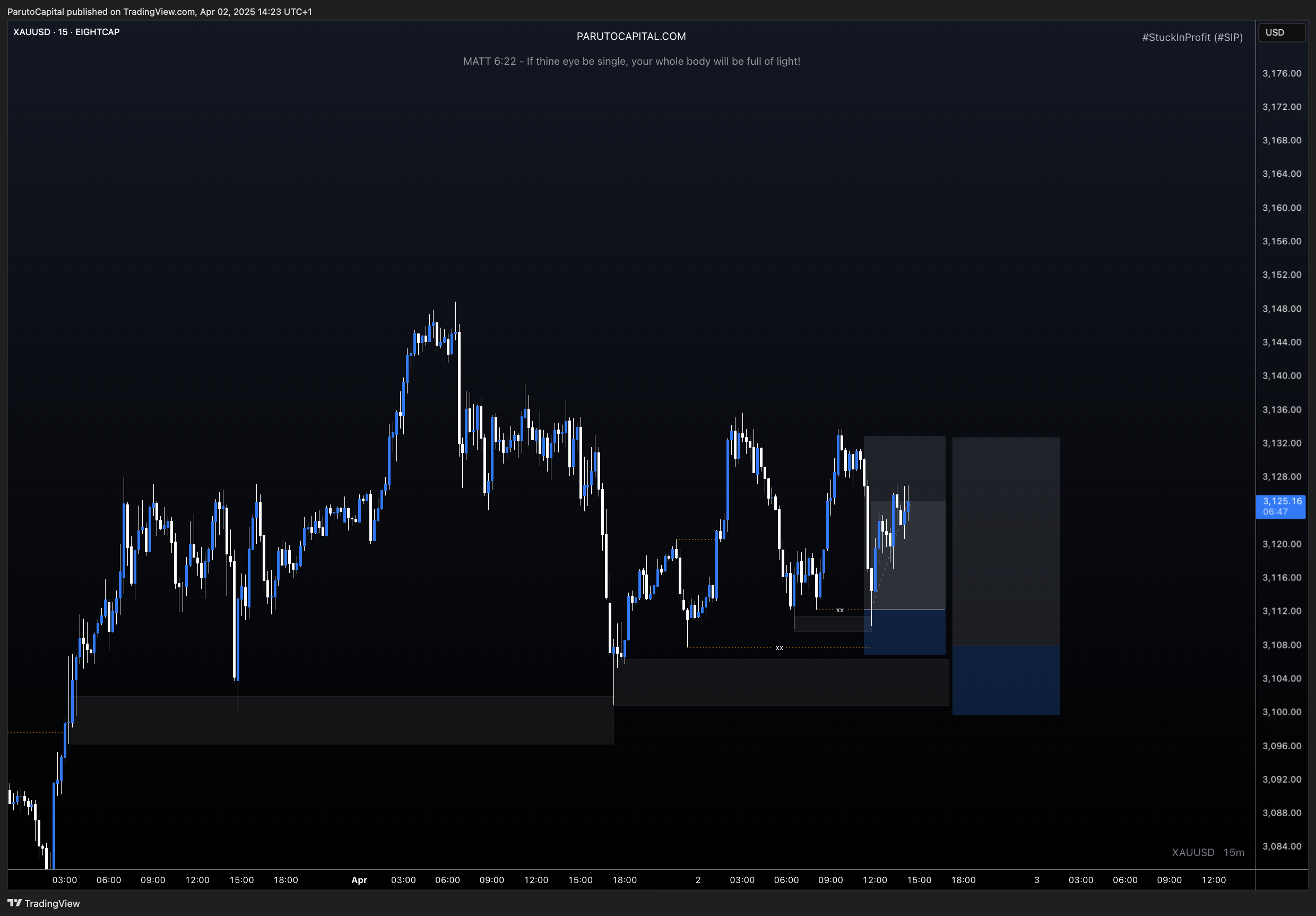 EIGHTCAP:XAUUSD Chart Image by ParutoCapital