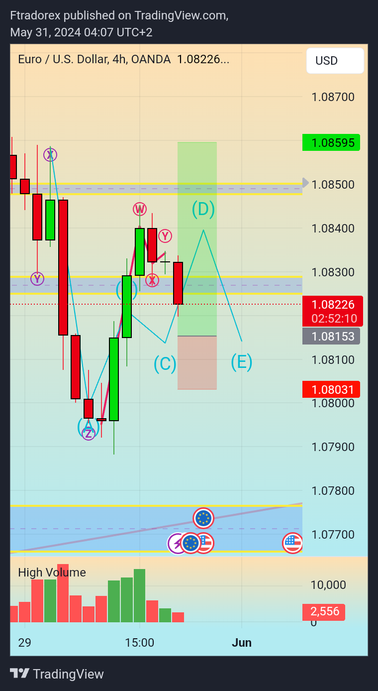 OANDA:EURUSD Chart Image by Ftradorex