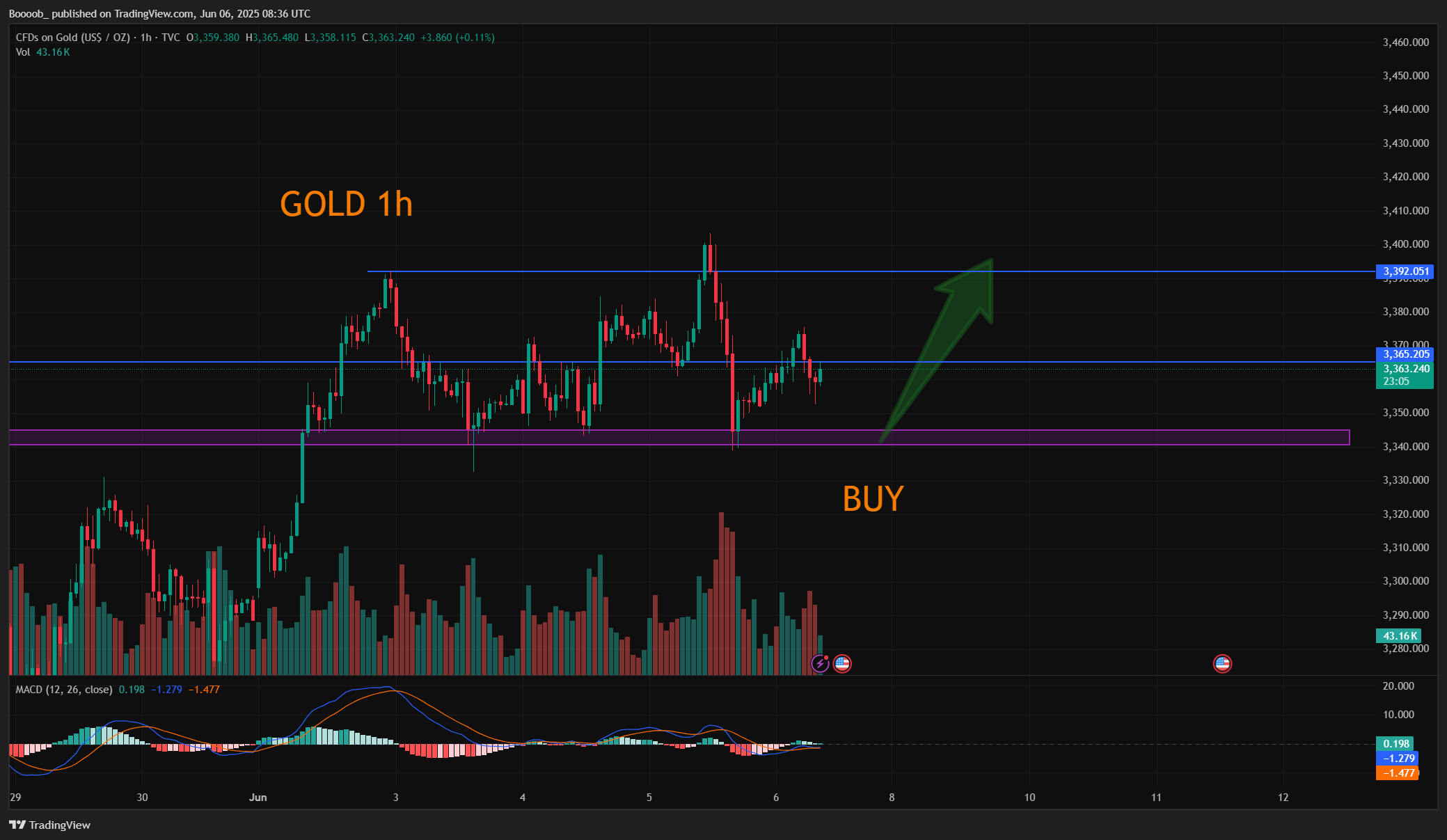 TVC:GOLD Chart Image by Boooob_