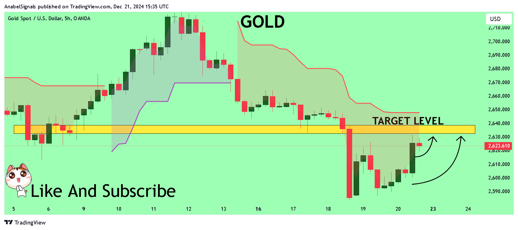 OANDA:XAUUSD Chart Image by AnabelSignals