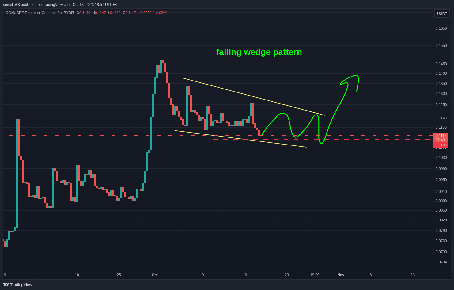 BYBIT:OGNUSDT.P Chart Image by sentello88