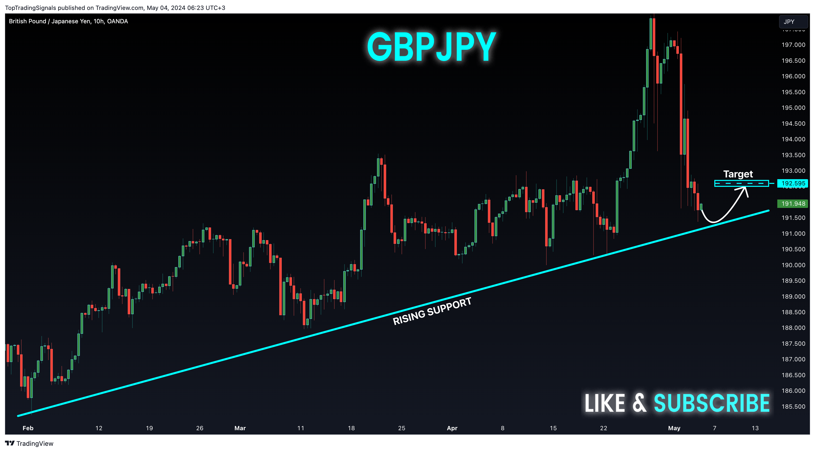 OANDA:GBPJPY Chart Image by TopTradingSignals