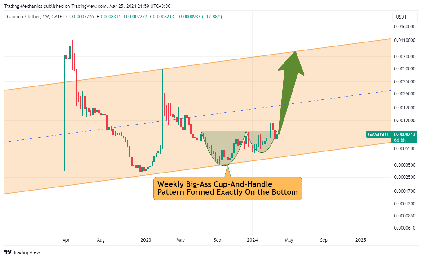 GATEIO:GMMUSDT Chart Image by Trading-Mechanics