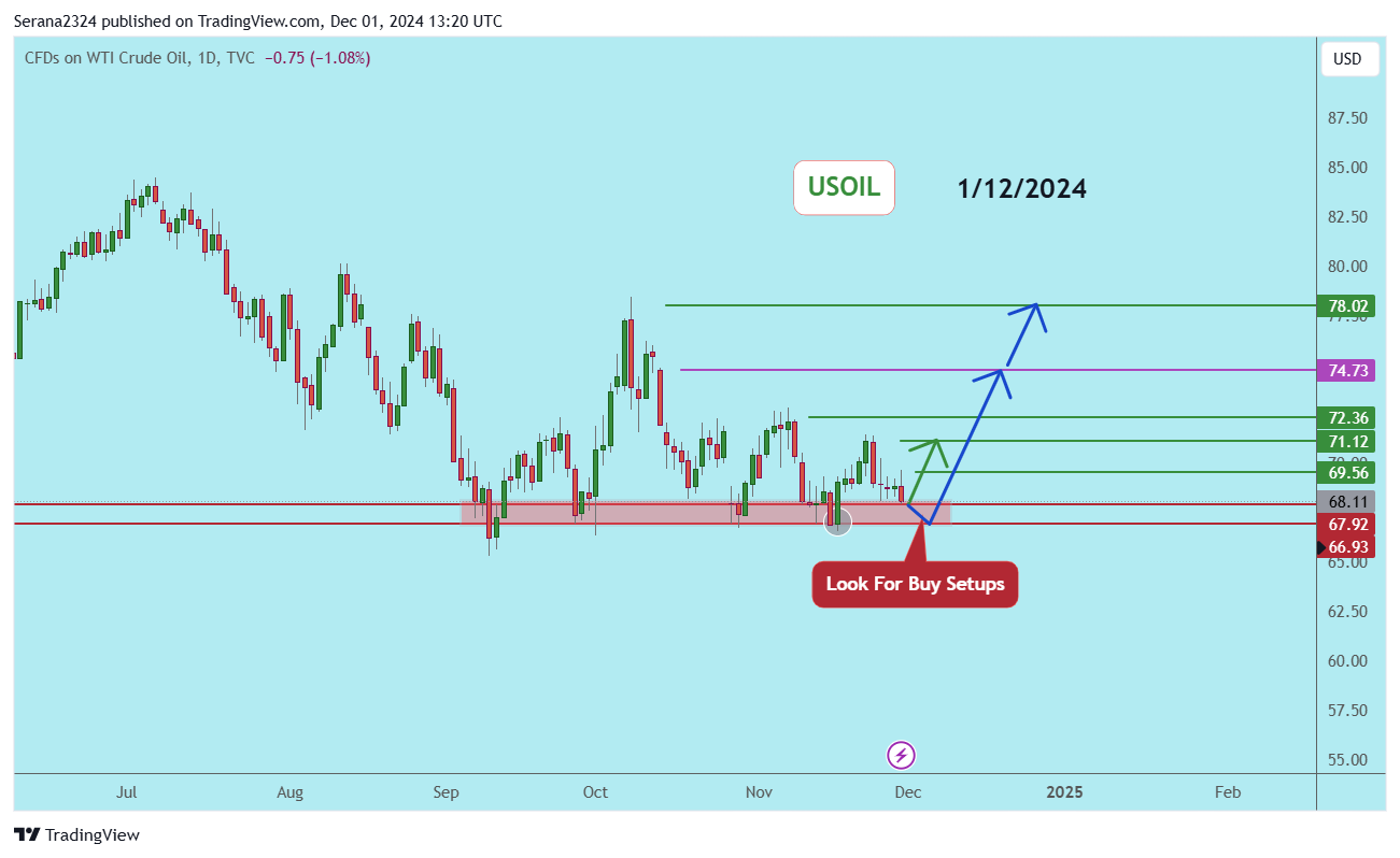 TVC:USOIL Chart Image by Serana2324