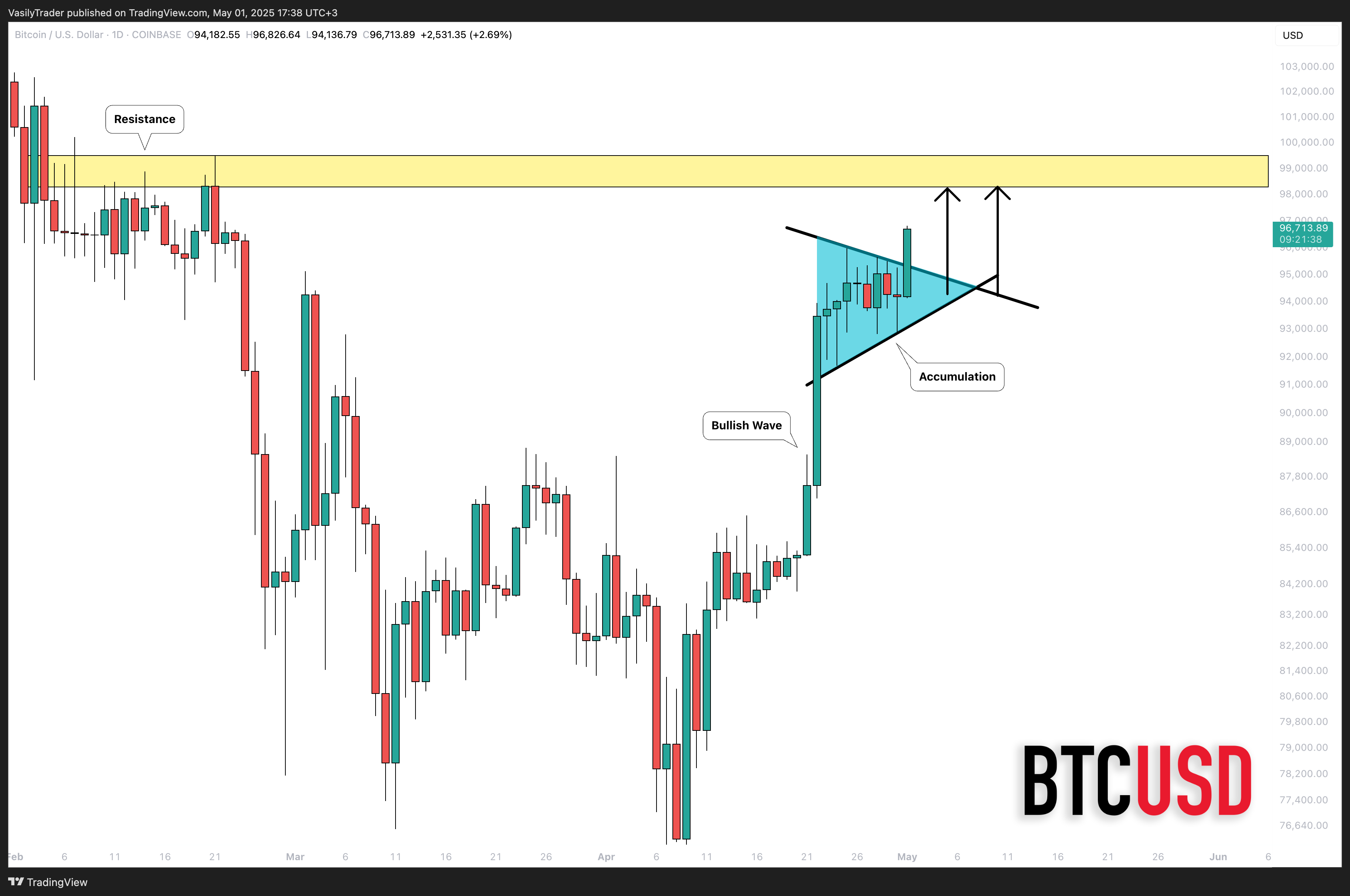 COINBASE:BTCUSD Chart Image by VasilyTrader