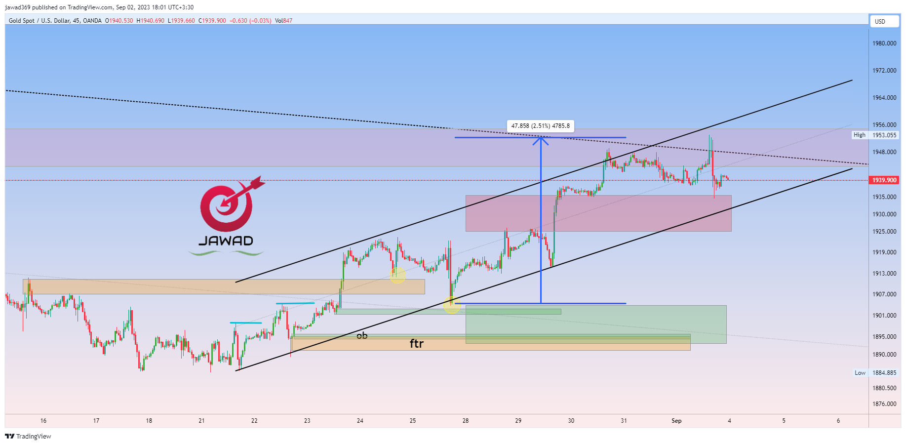 OANDA:XAUUSD Chart Image by jawad369