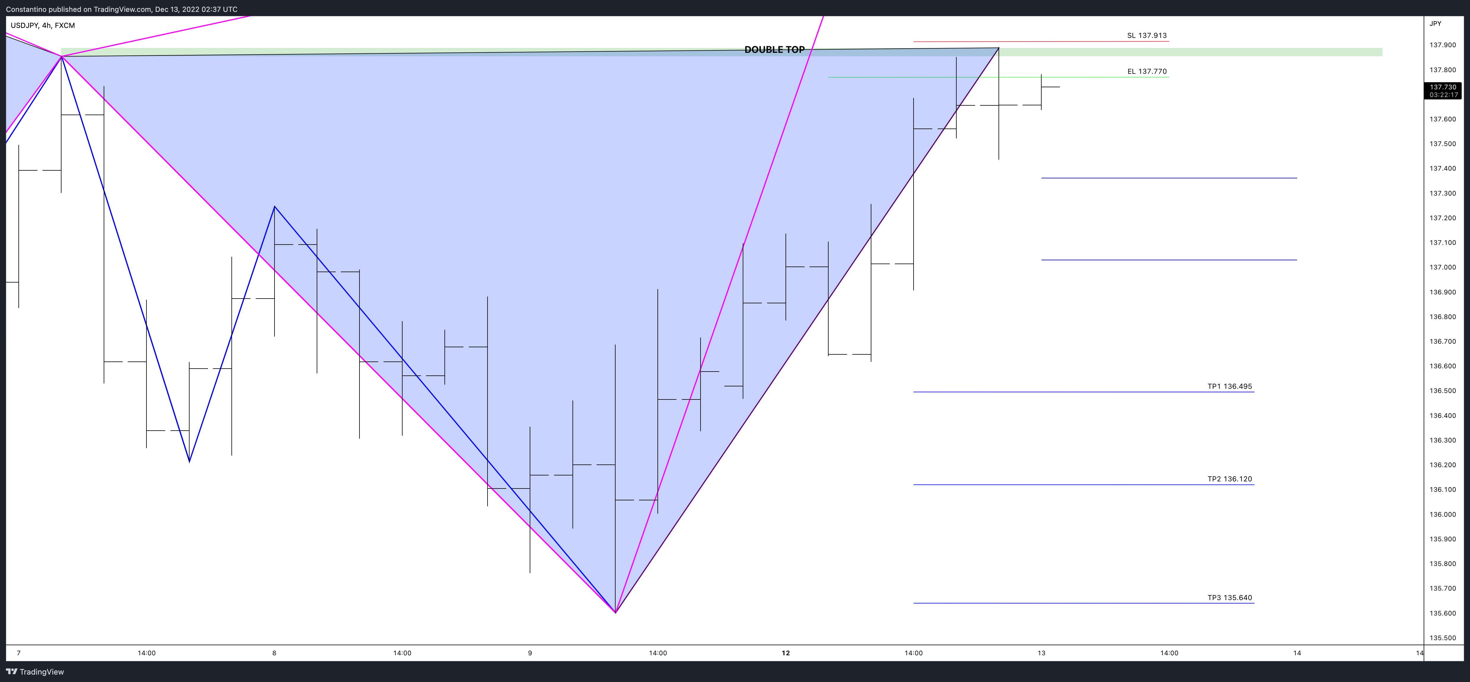 FX:USDJPY Chart Image by TradeChartPatternsLikeThePros