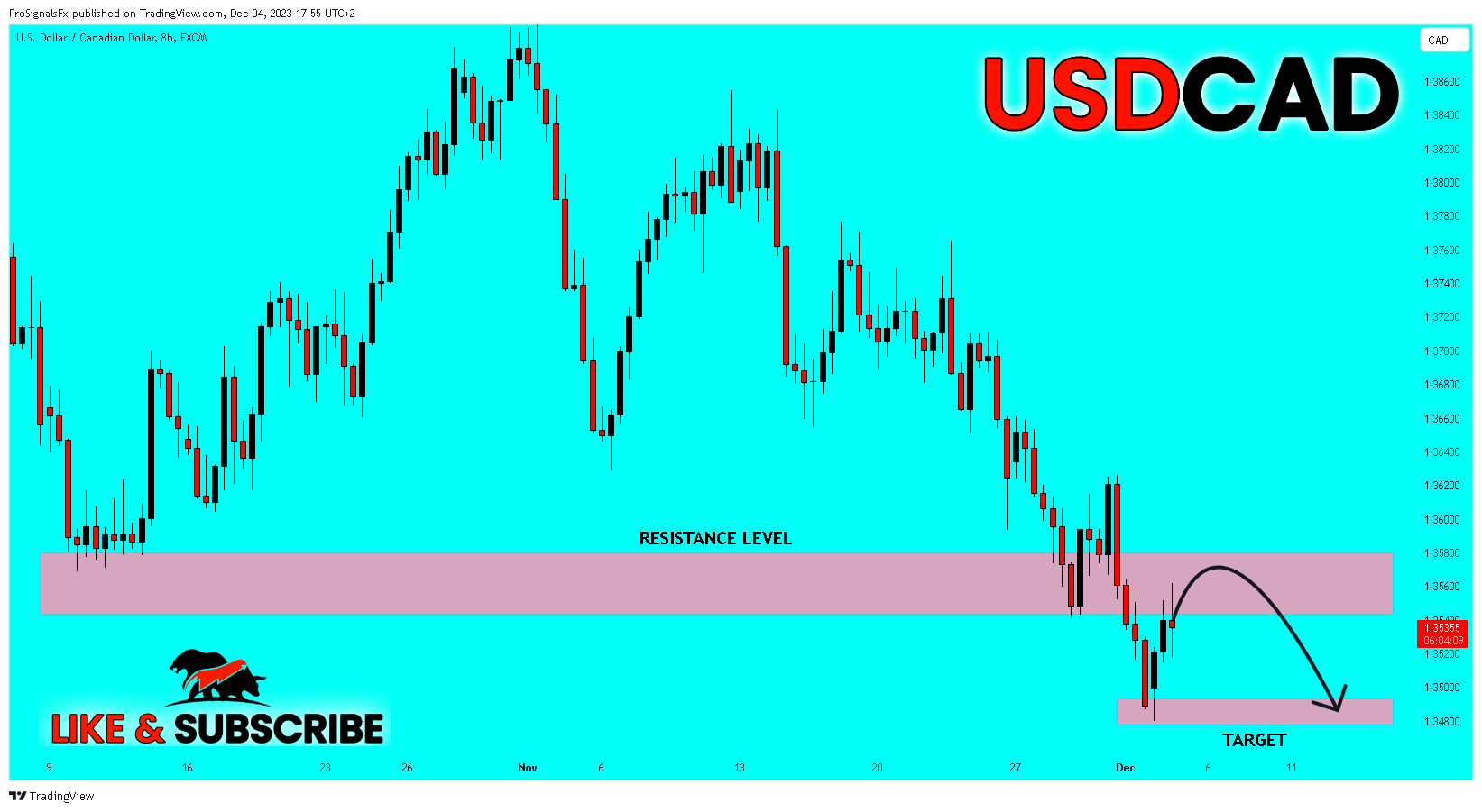 FX:USDCAD Chart Image by ProSignalsFx