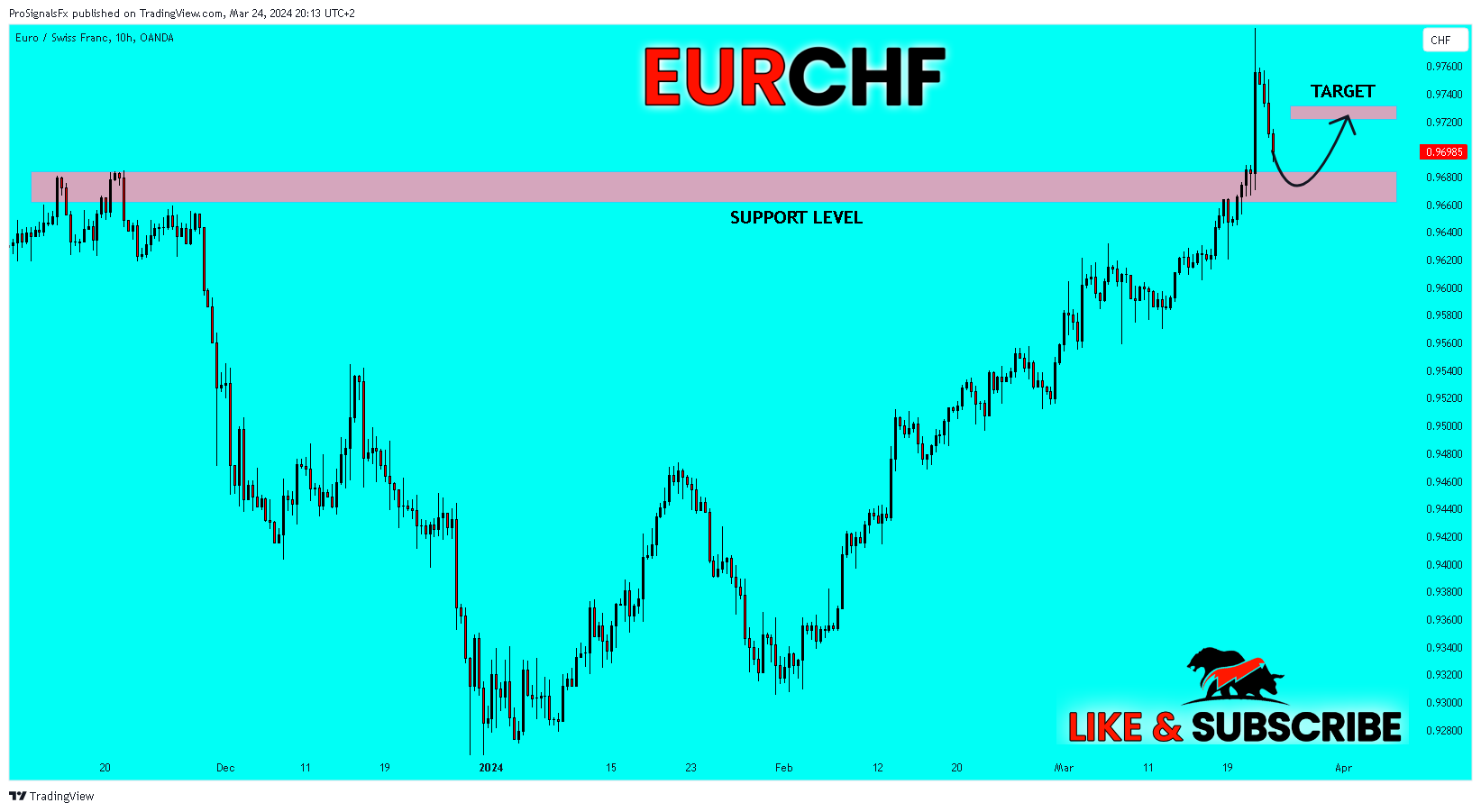 OANDA:EURCHF Chart Image by ProSignalsFx