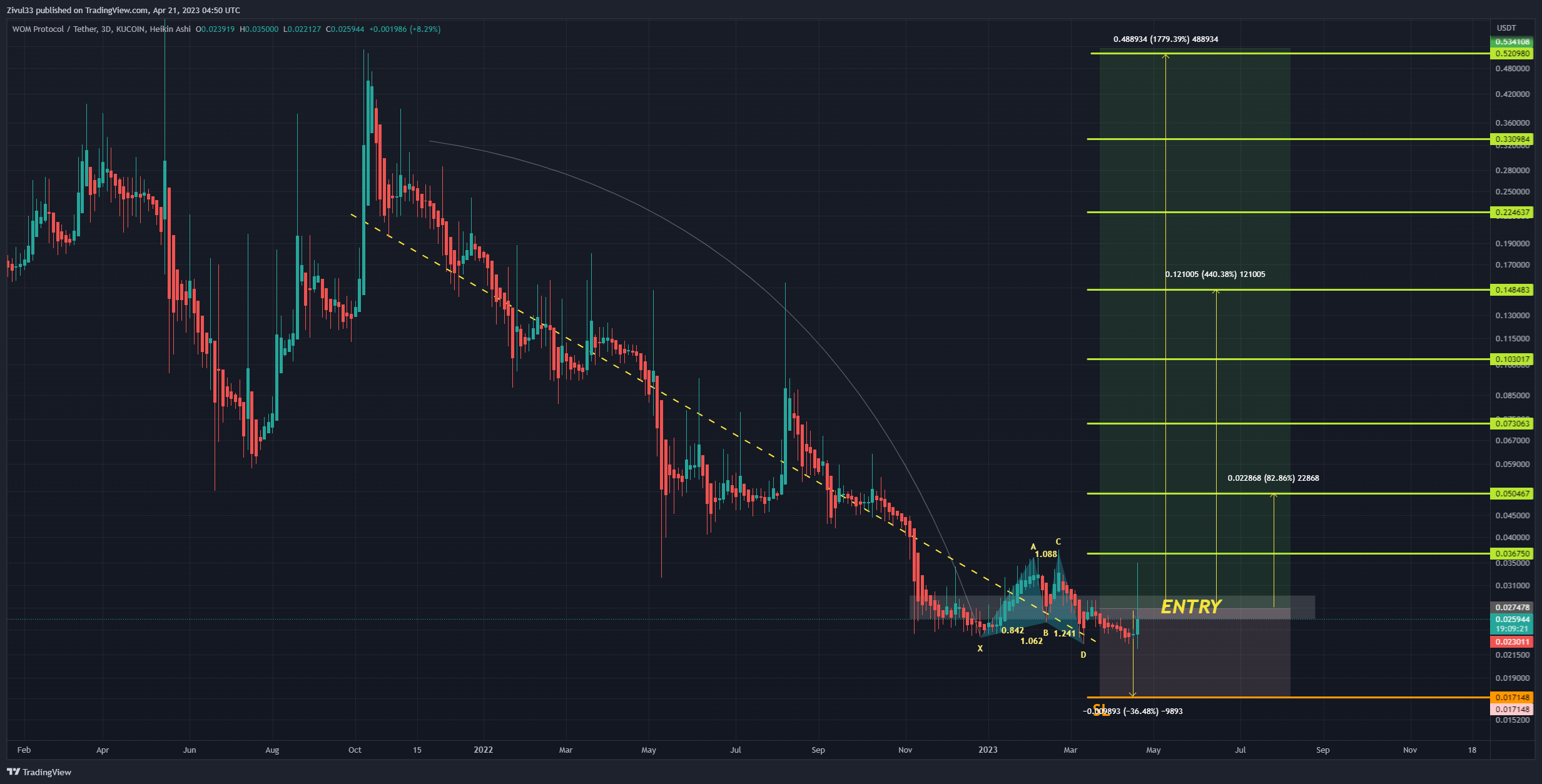 KUCOIN:WOMUSDT Chart Image by Zivul33
