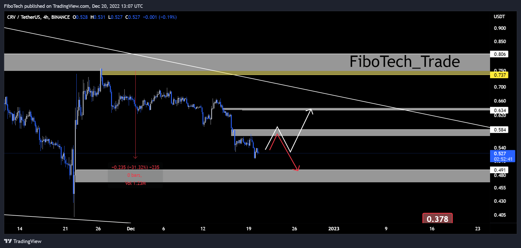 BINANCE:CRVUSDT Chart Image by FiboTech
