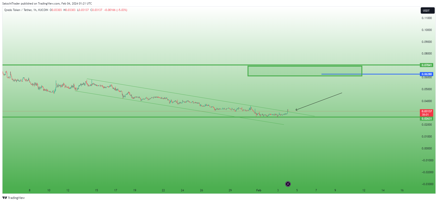 KUCOIN:QRDOUSDT Chart Image by SatochiTrader