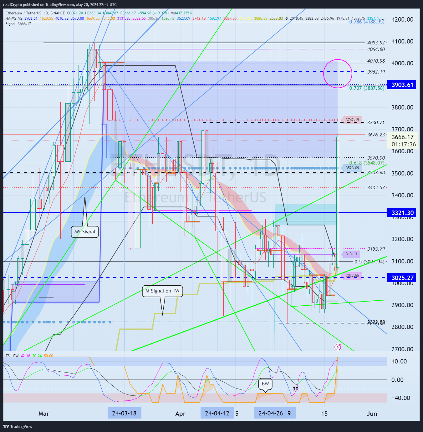 BINANCE:ETHUSDT Chart Image by readCrypto