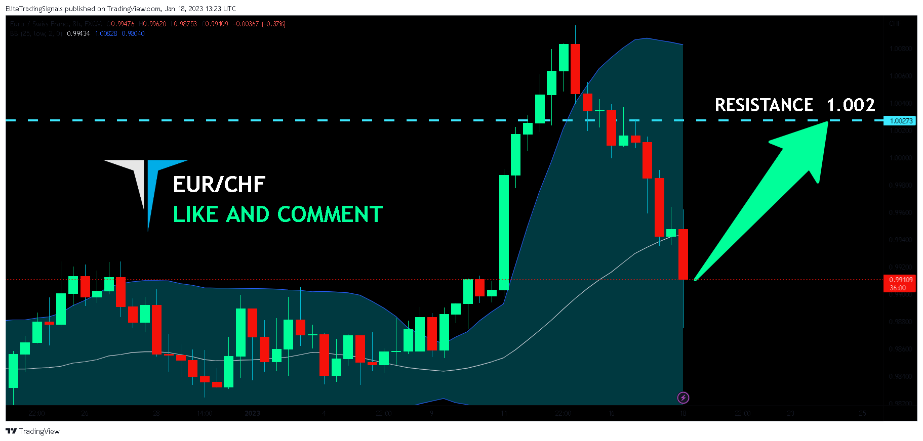 FX:EURCHF Chart Image by EliteTradingSignals
