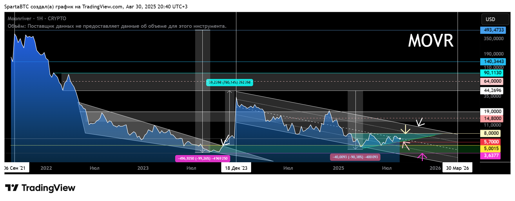 CRYPTO:MOVRUSD Chart Image by SpartaBTC