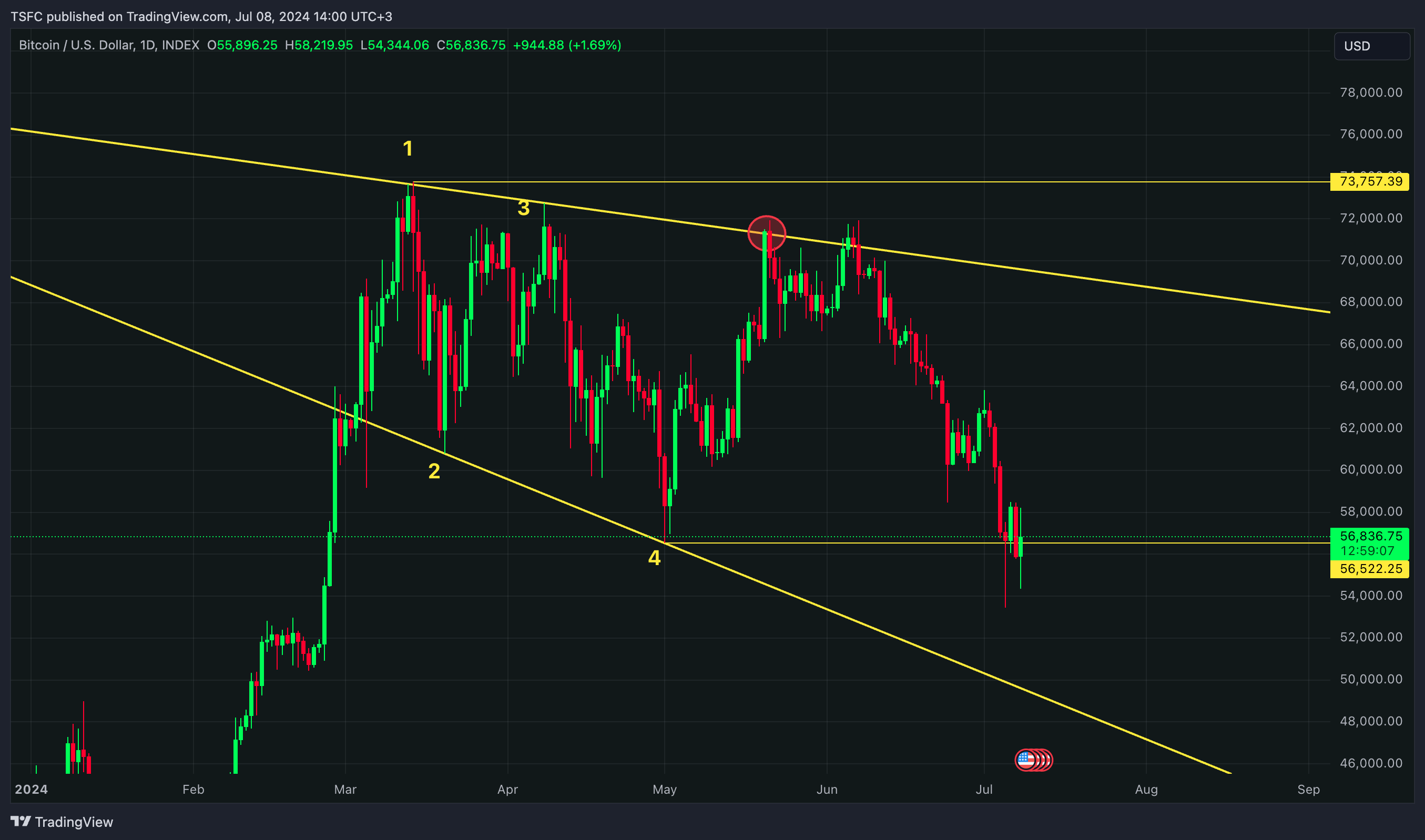 INDEX:BTCUSD Chart Image by TSFC