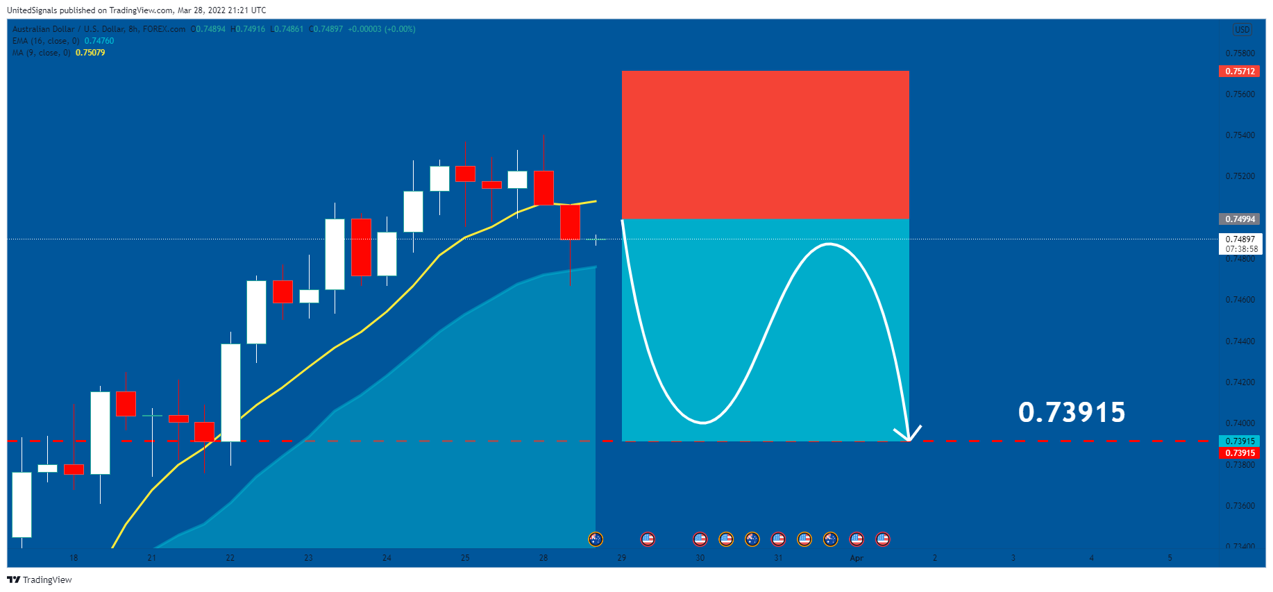 FOREXCOM:AUDUSD Chart Image by UnitedSignals