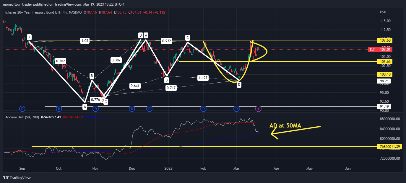 NASDAQ:TLT Chart Image by moneyflow_trader