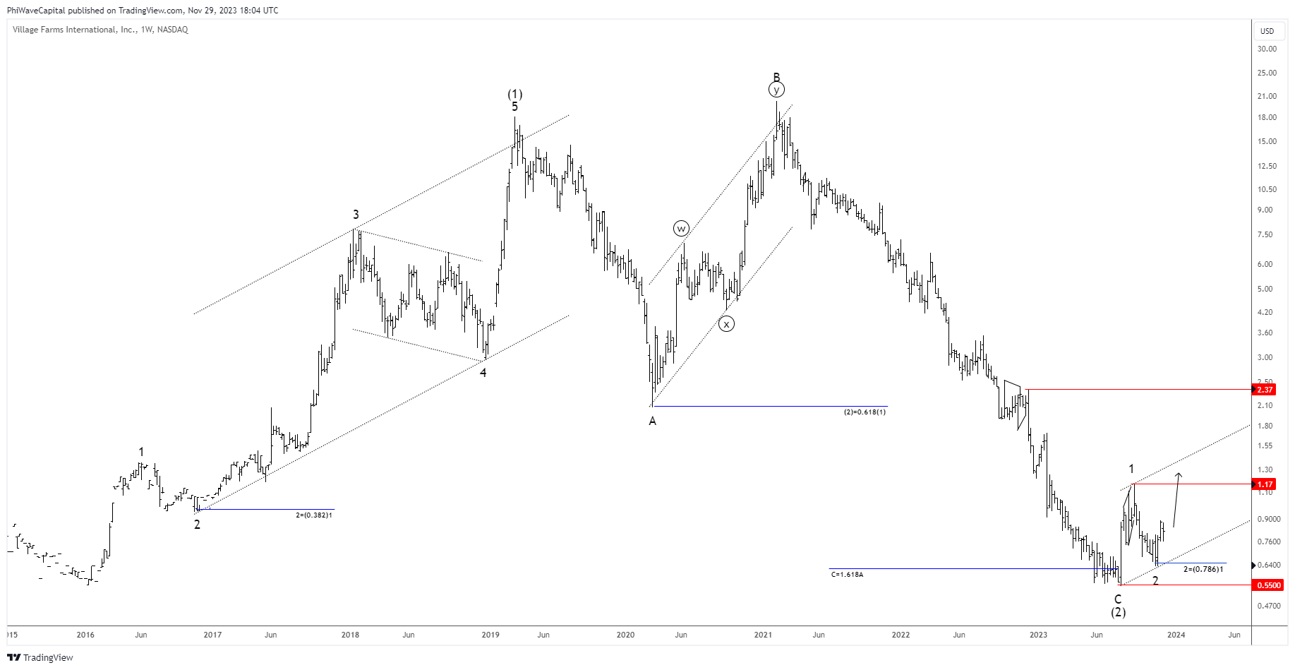 BATS:VFF Chart Image by PhiWaveCapital