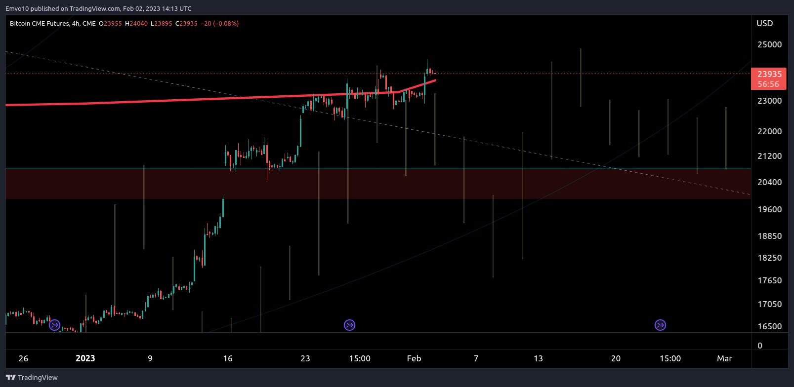 CME:BTC1! Chart Image by Emvo10