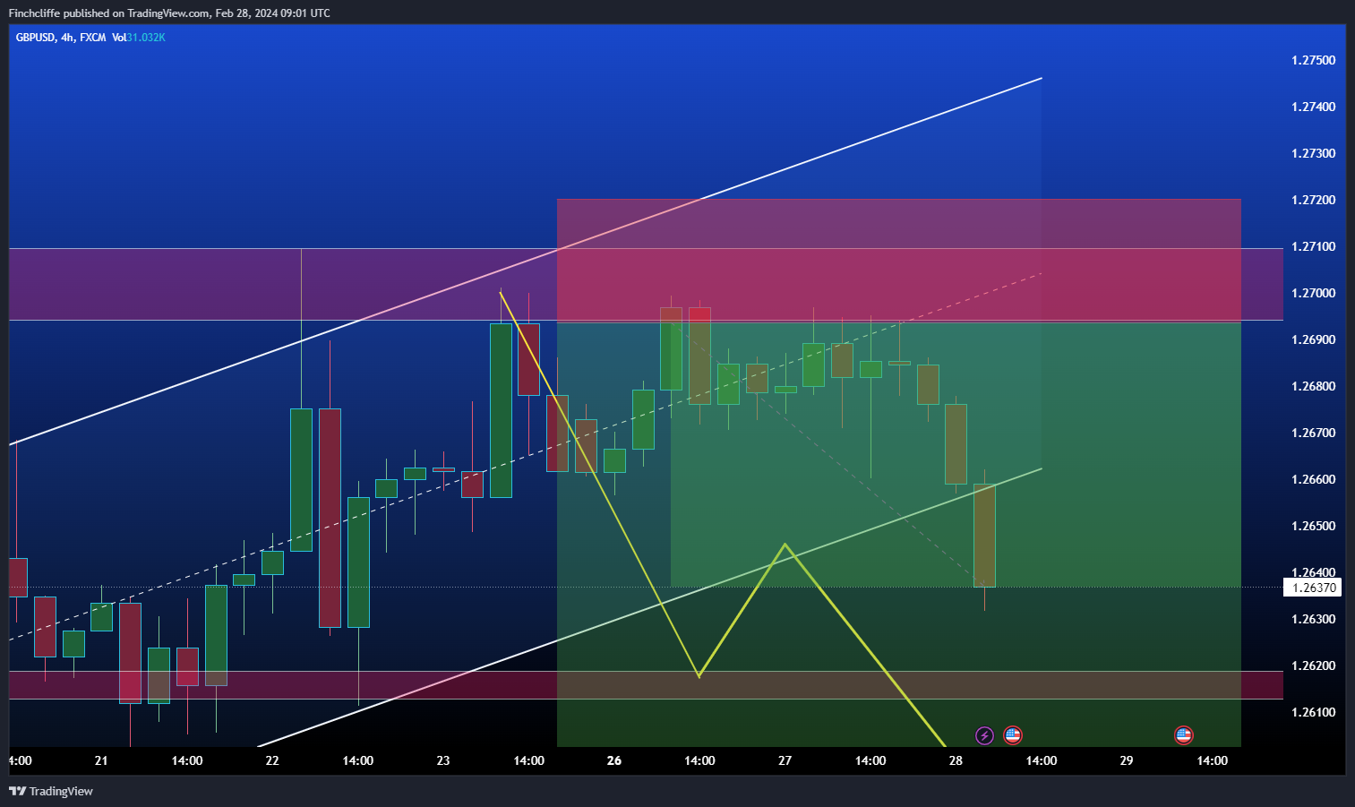 FX:GBPUSD Chart Image by Finchcliffe