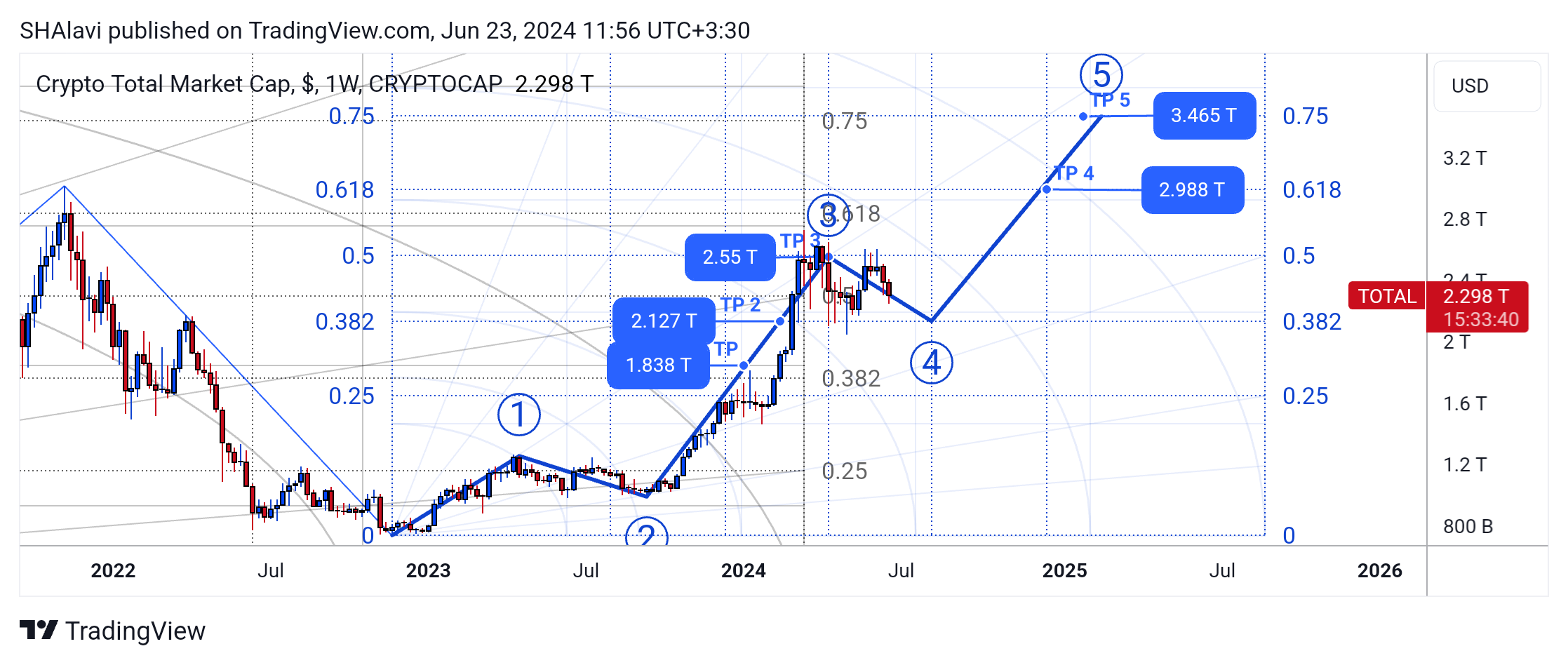 CRYPTOCAP:TOTAL Chart Image by SHAlavi