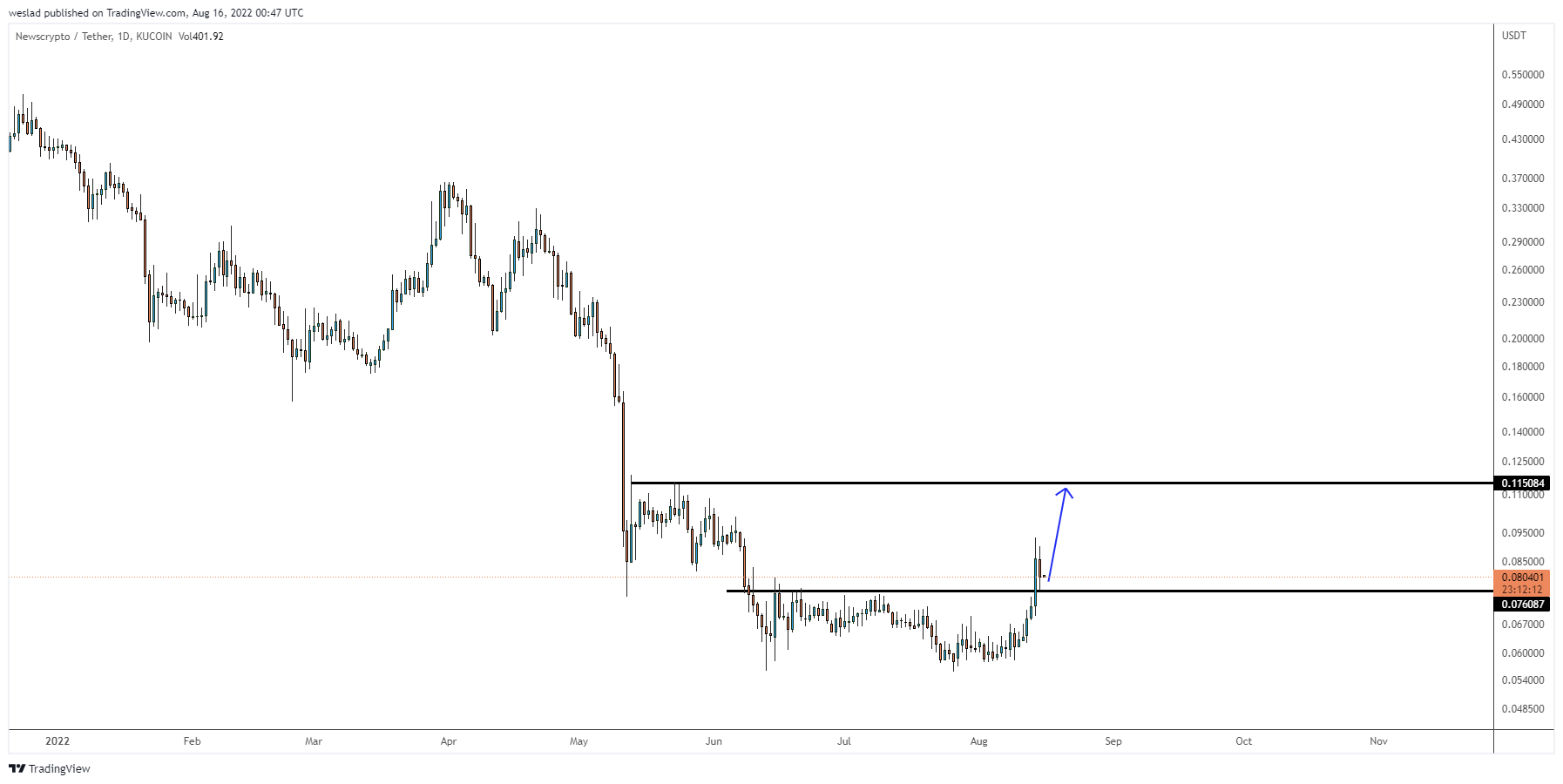 KUCOIN:NWCUSDT Chart Image by weslad