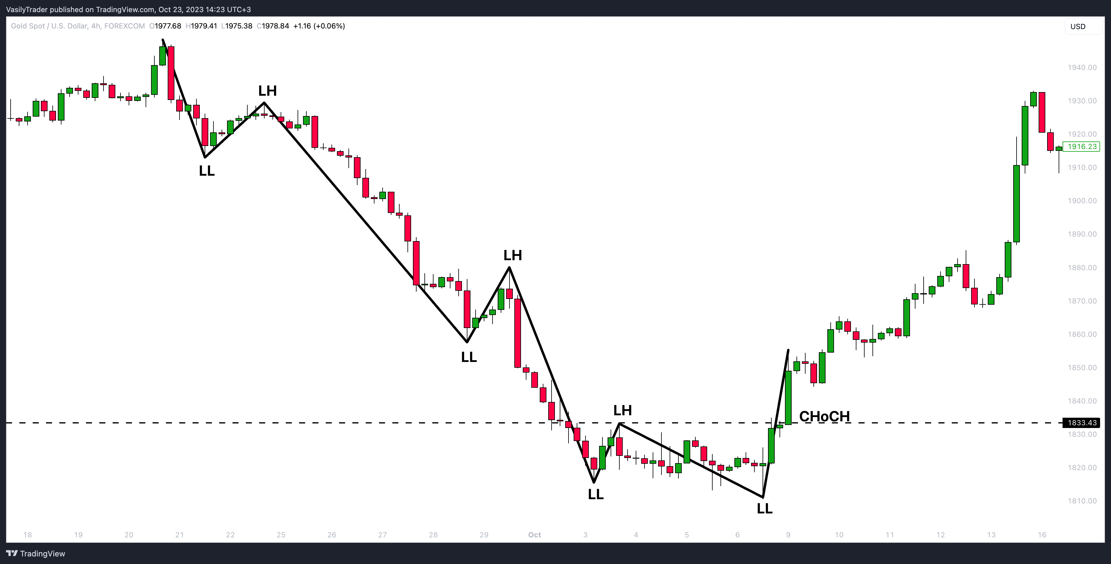 FOREXCOM:XAUUSD Chart Image by VasilyTrader
