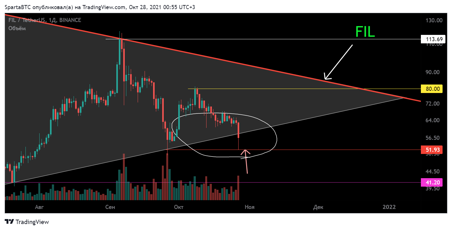 BINANCE:FILUSDT Chart Image by SpartaBTC