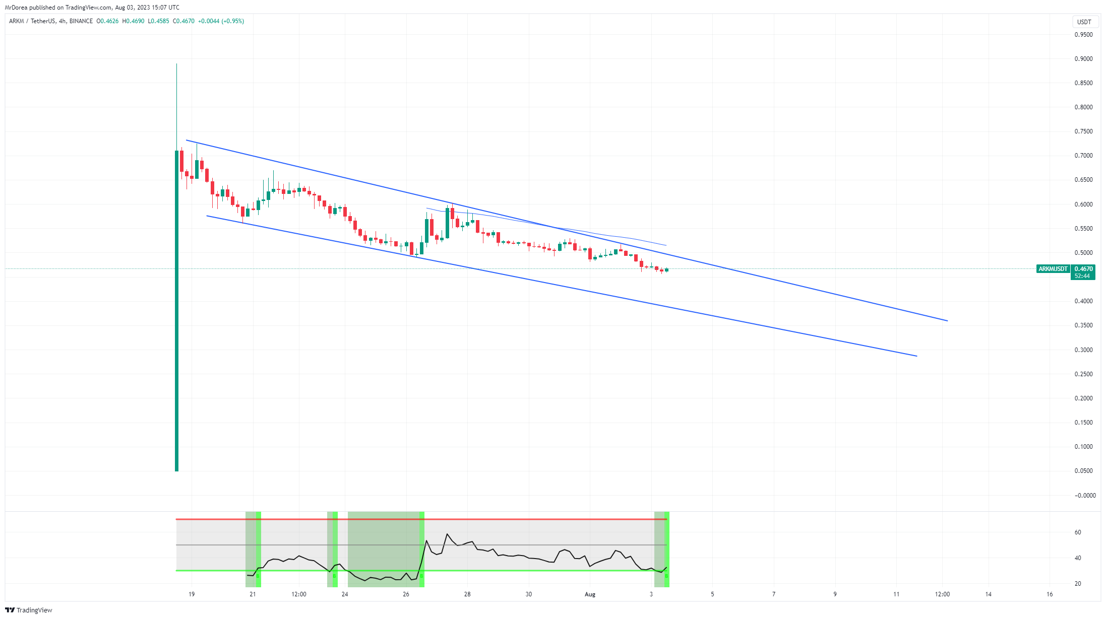 BINANCE:ARKMUSDT Chart Image by MrDorea