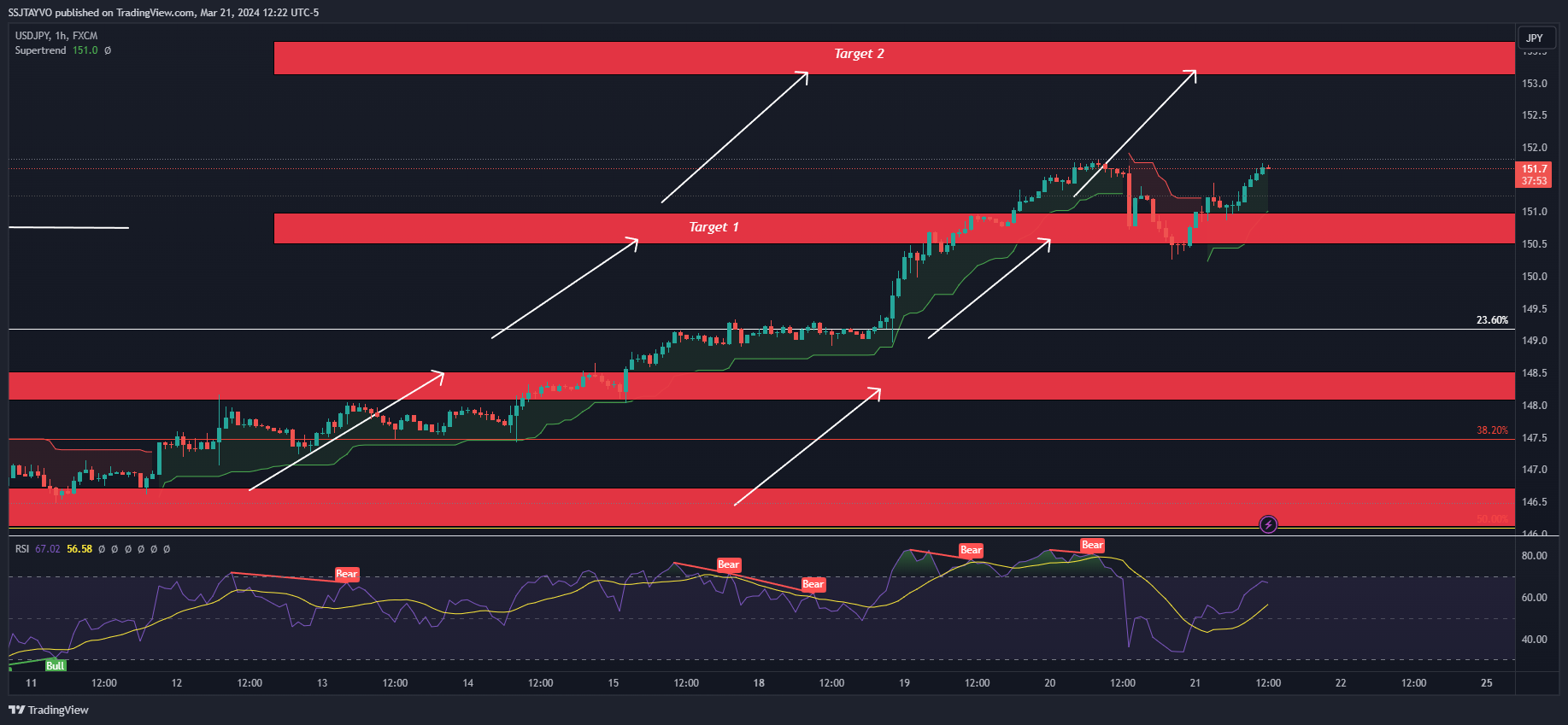 FX:USDJPY Chart Image by SSJTAYVO