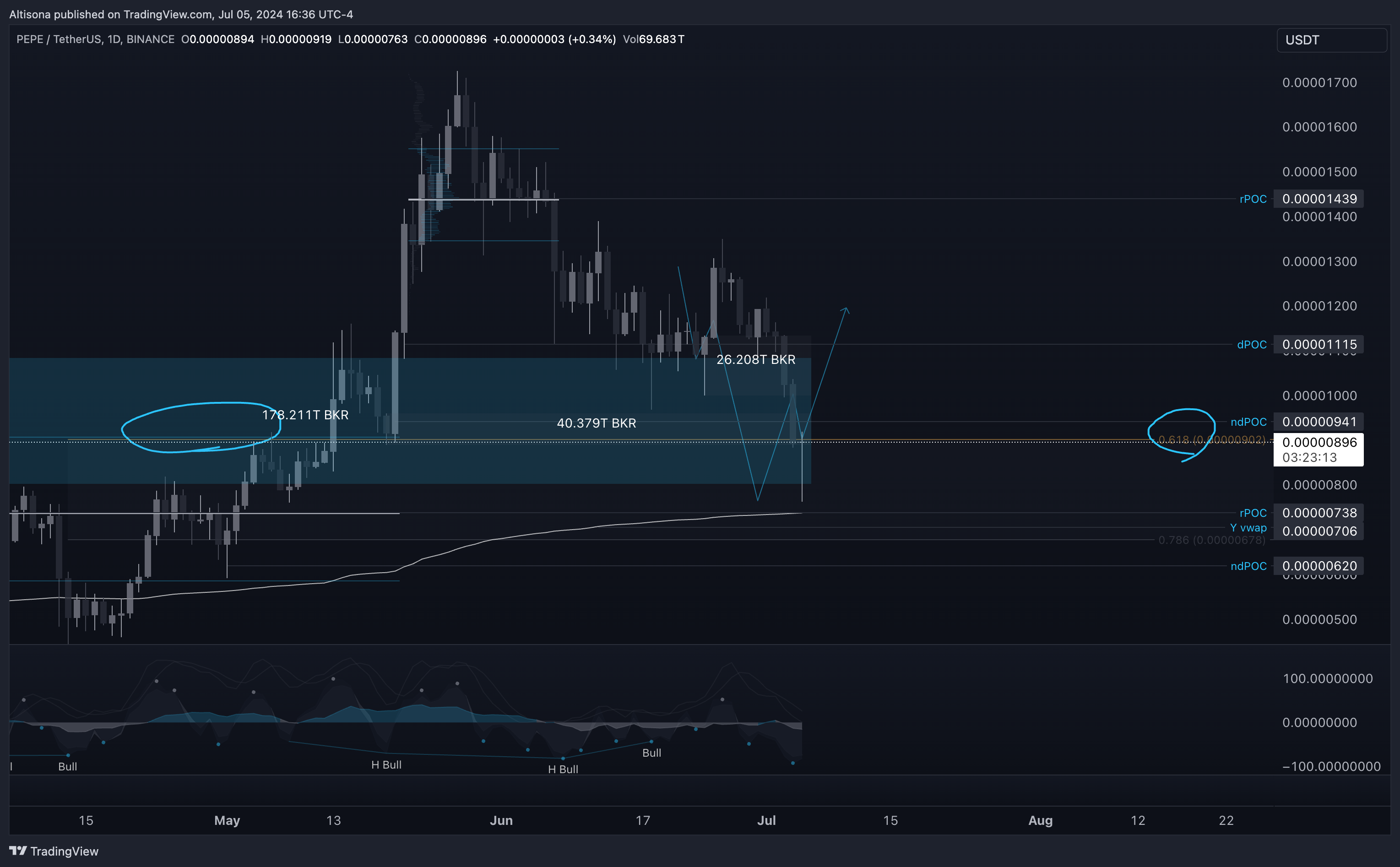 BINANCE:PEPEUSDT Chart Image by Altisona